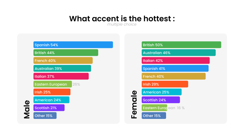 The hottest foreign accents based on Hily survey