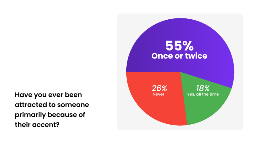 55% of Hily users have been attracted to someone because of their accent at least once or twice