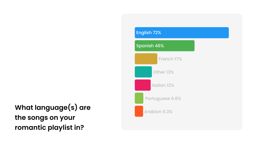 Hily users mostly listen to love songs in English and Spanish