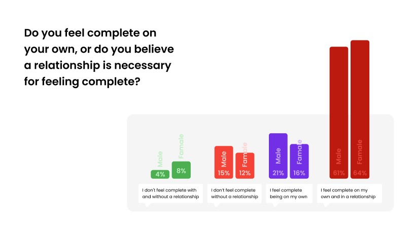 Over 60% of Hily users believe they are good on their own, but admit the relationship is important to complete their lives