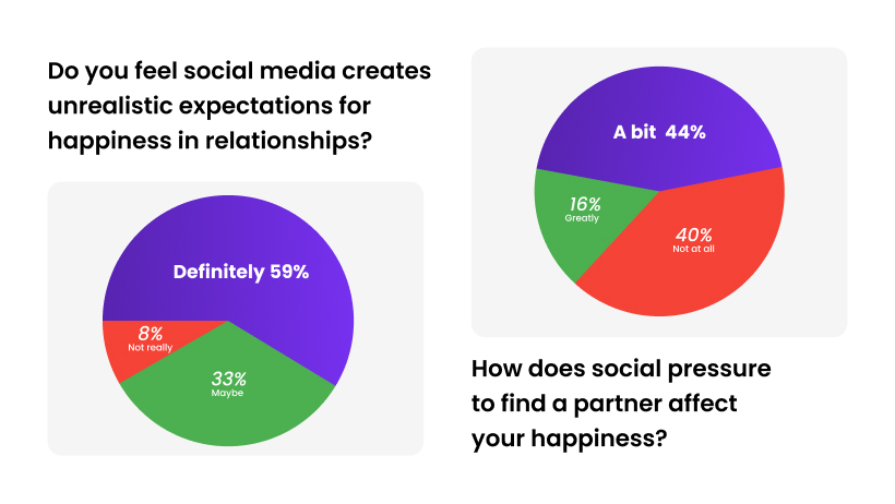 Almost 60% of Hily users think social media creates false relationship expectations and feel social pressure to find a partner