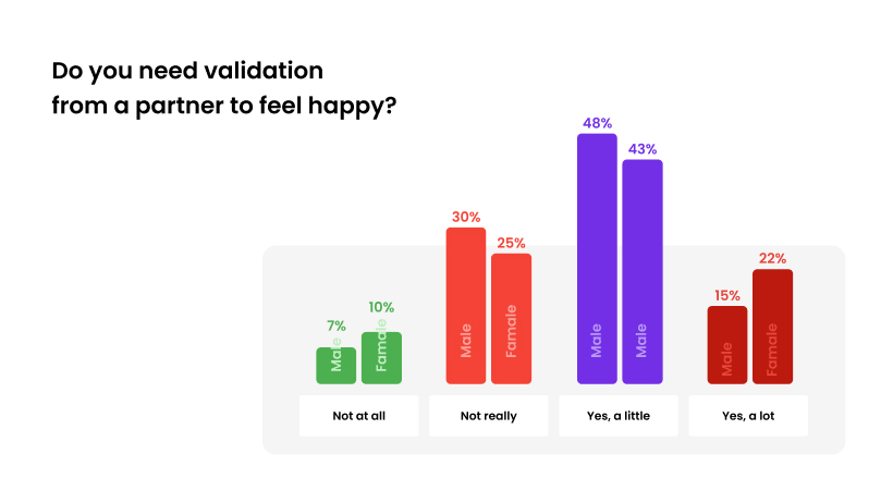 Relationships are oases of happiness in this harsh reality for over 63% of Hily people