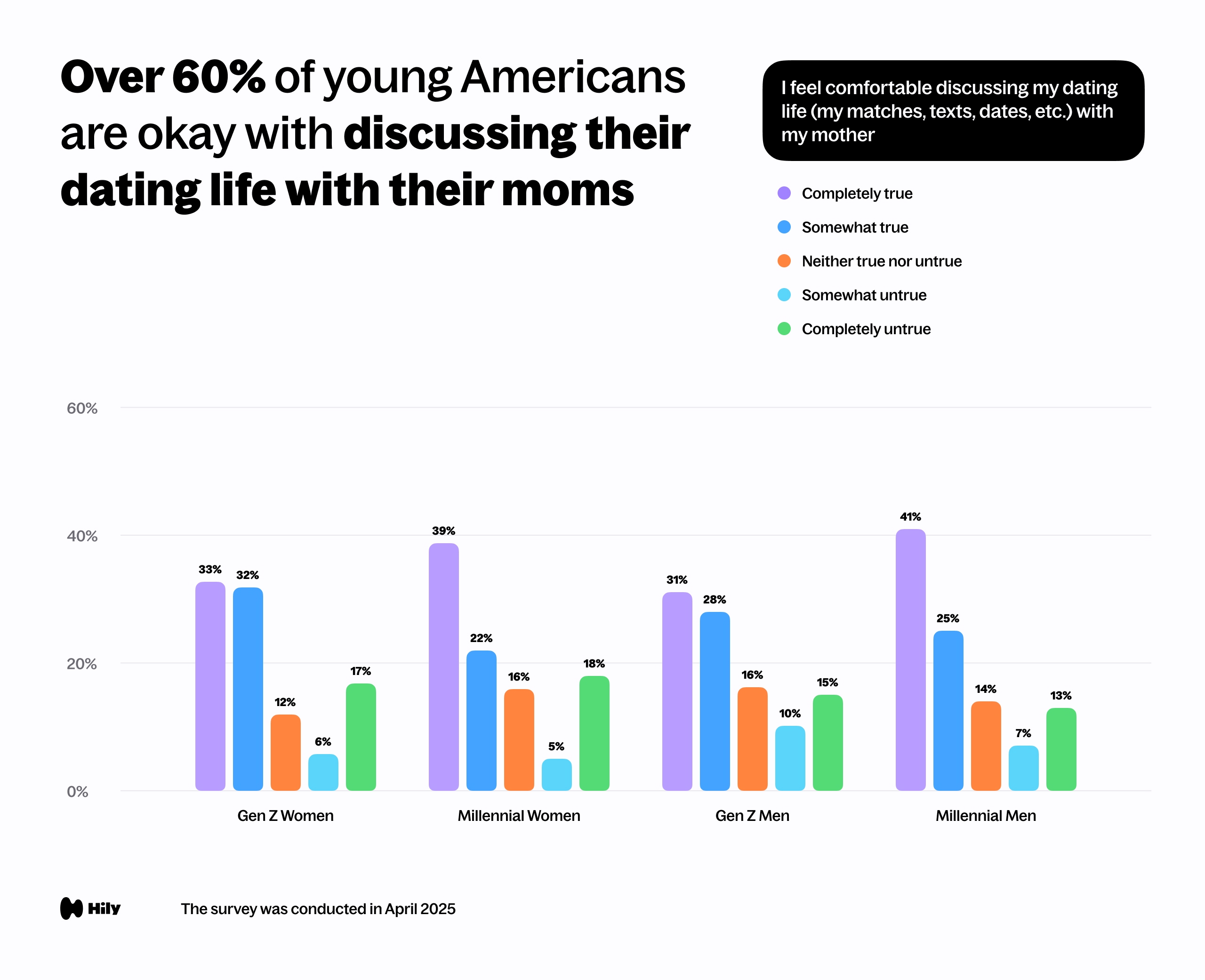 Over 60% of young Americans are okay with discussing their dating life with their moms