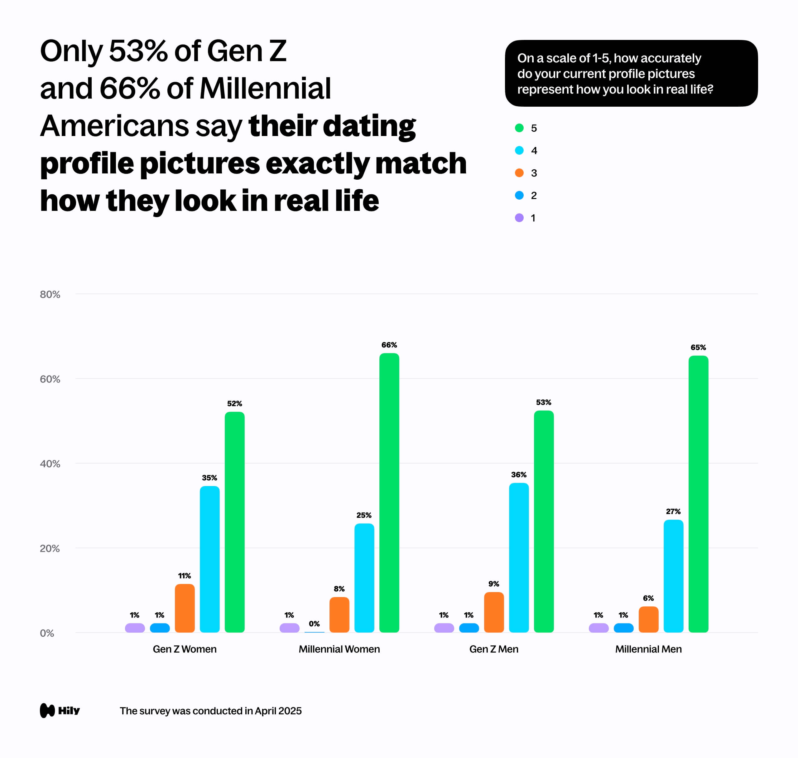 Only 53% of Gen Z and 66% of Millennial Americans say their dating_profile pictures exactly match how they look in real life