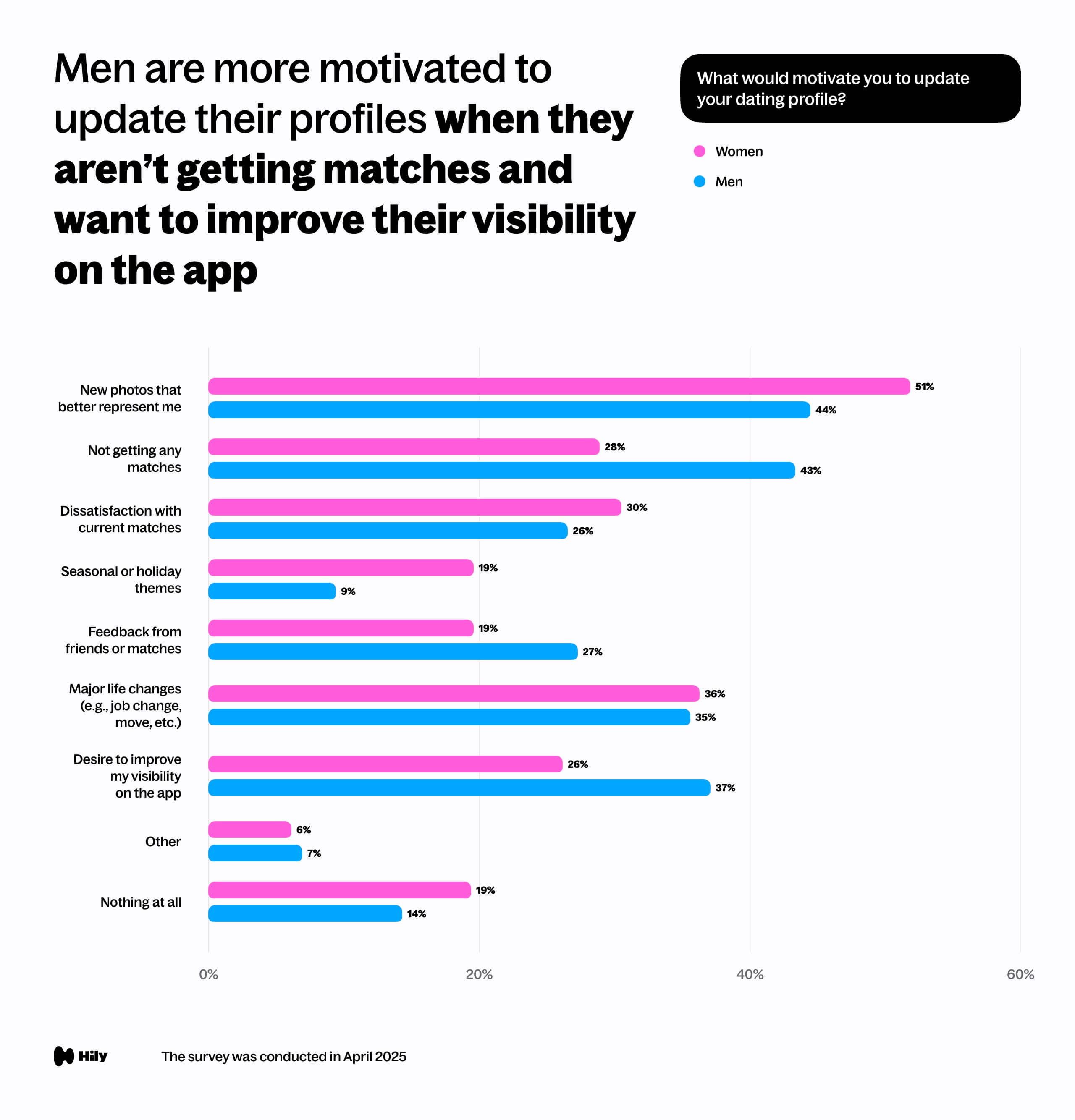 Men are more motivated to update their profiles when they aren’t getting matches and want to improve their visibility on the app