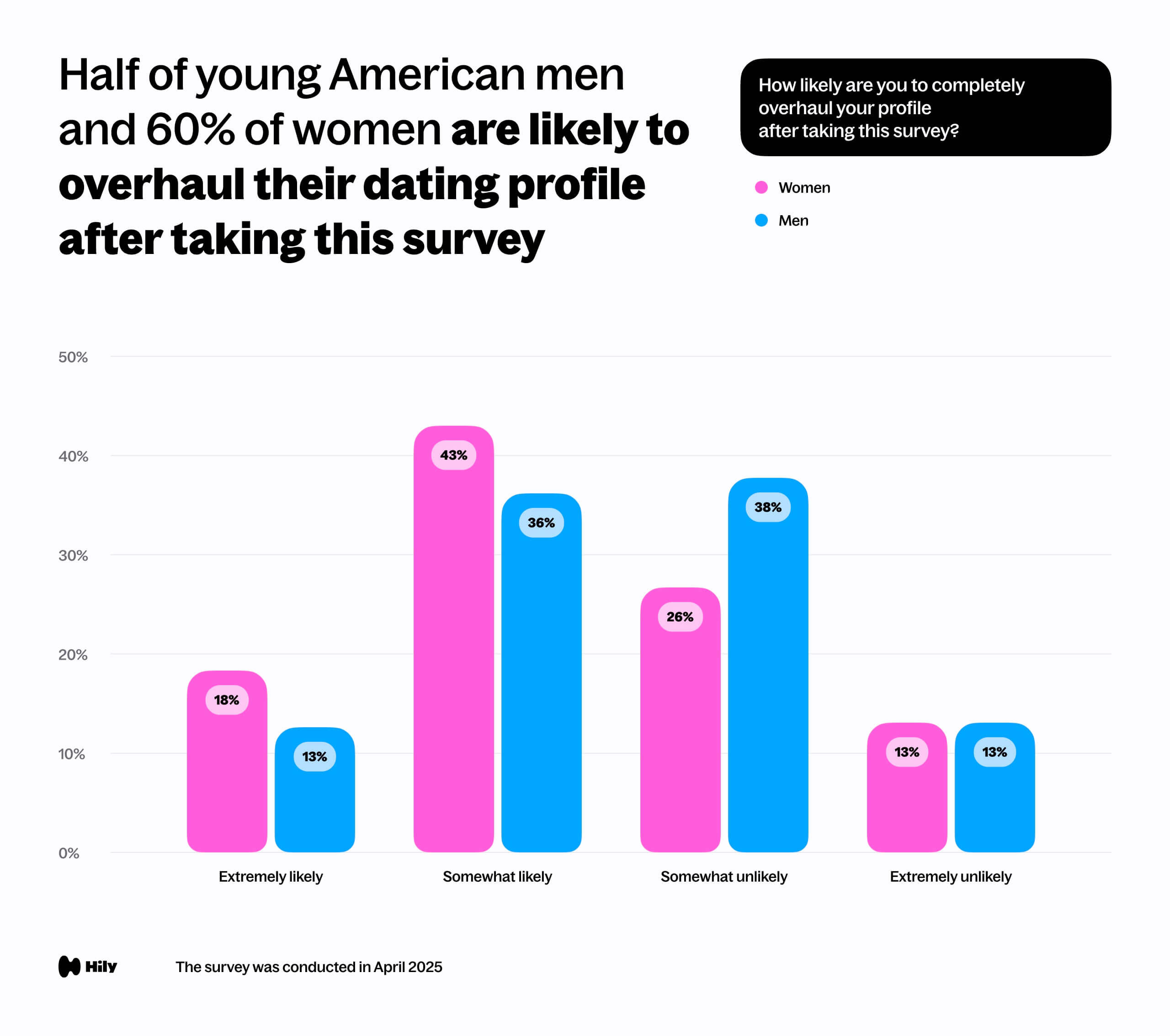 Half of young American men and 60% of women are likely to overhaul their dating_profile after taking this survey