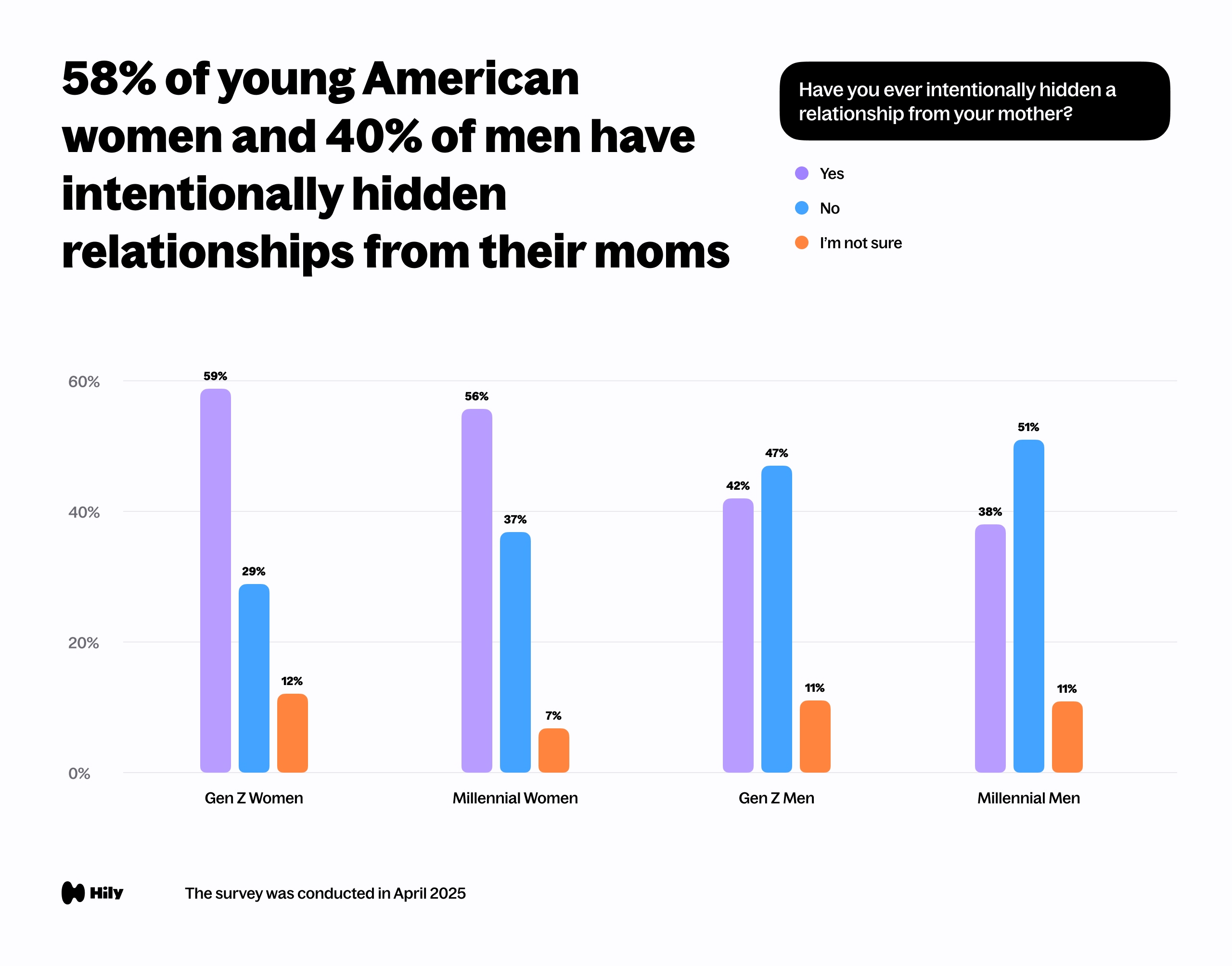 58% of young American women and 40% of men have intentionally hidden relationships from their moms