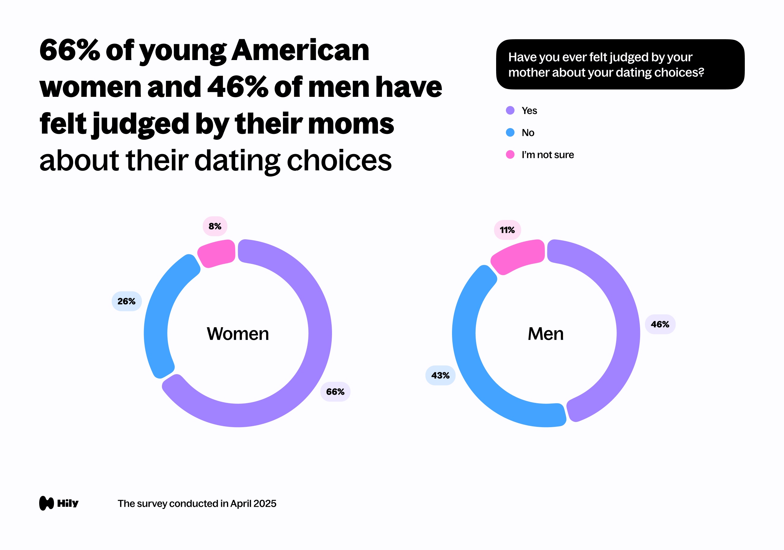 66% of young American women and 46% of men have felt judged by their moms about their dating choices