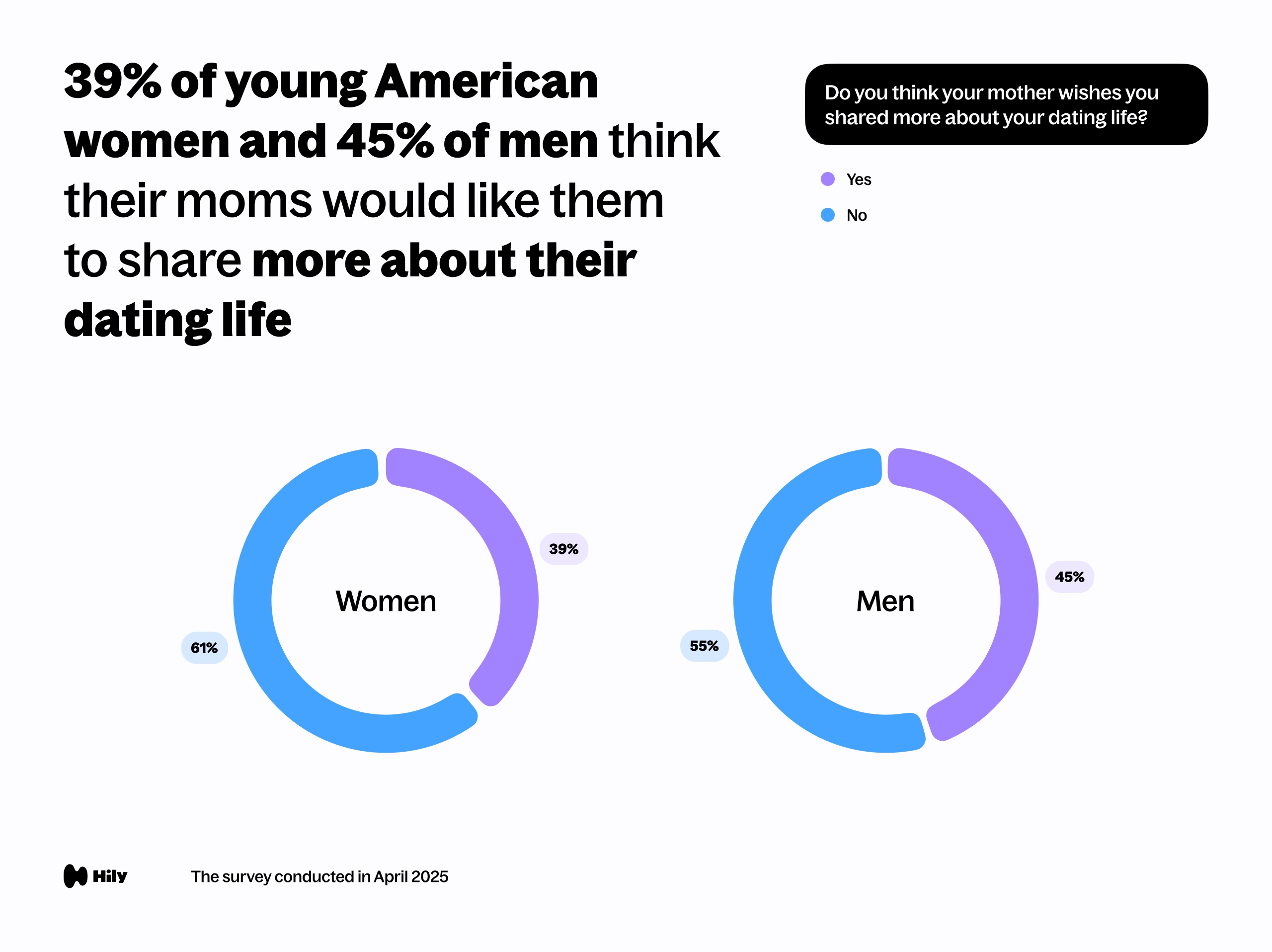 39% of young American women and 45% of men think their moms would like them to share more about their dating life