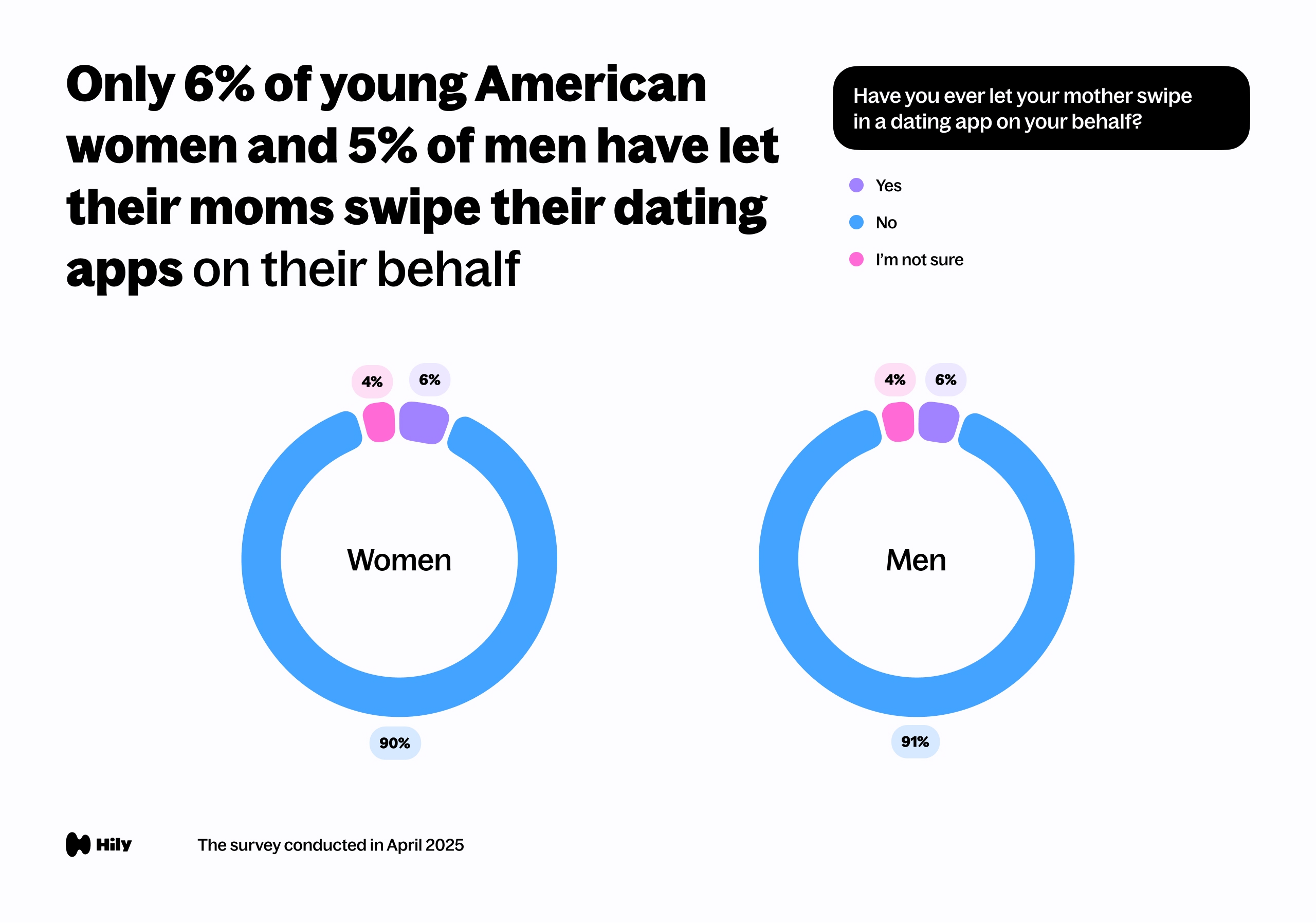 Only 6% of young American women and 5% of men have let their moms swipe their dating apps on their behalf