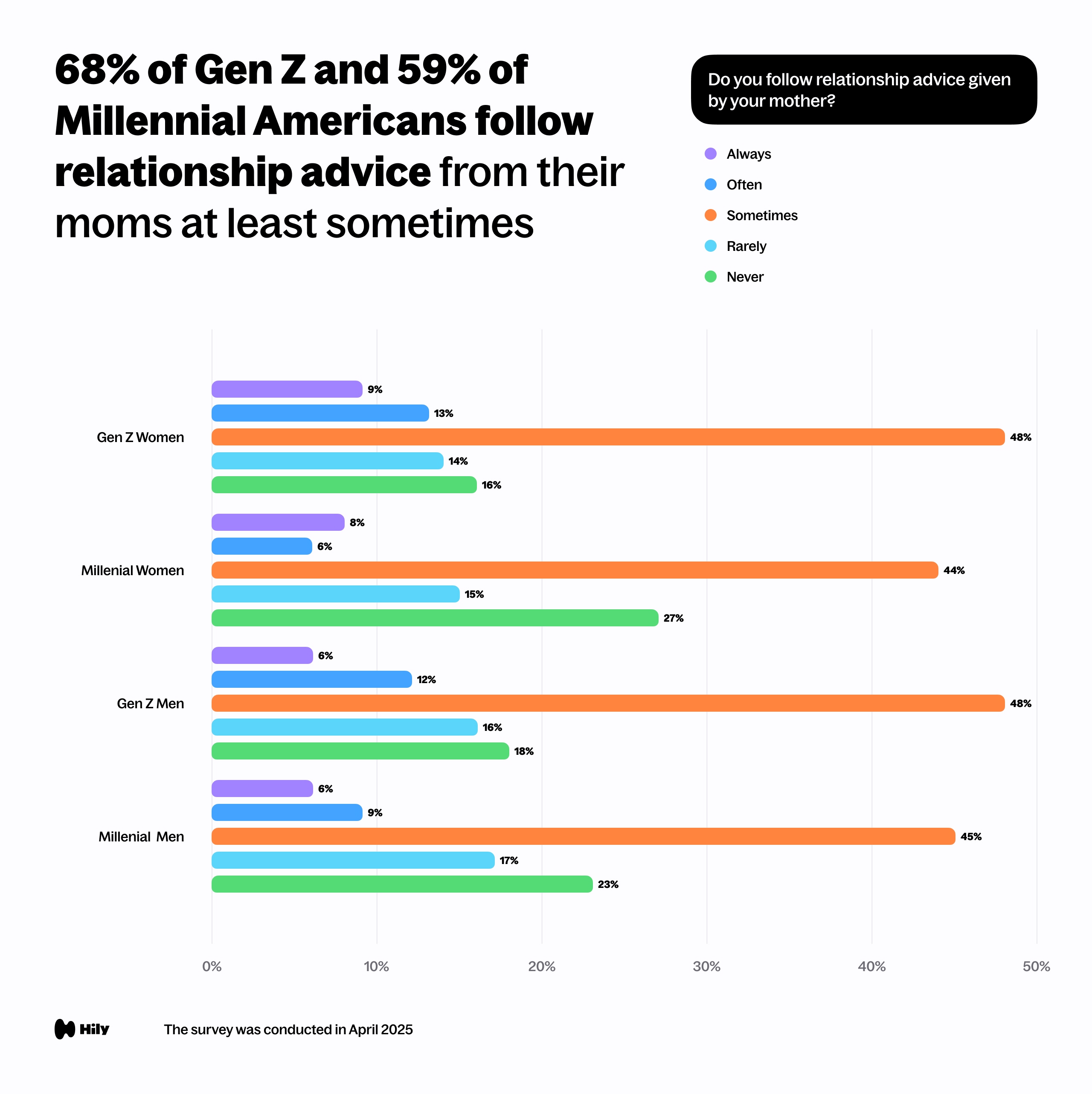 68% of Gen Z and 59% of Millennial Americans follow relationship advice from their moms at least sometimes