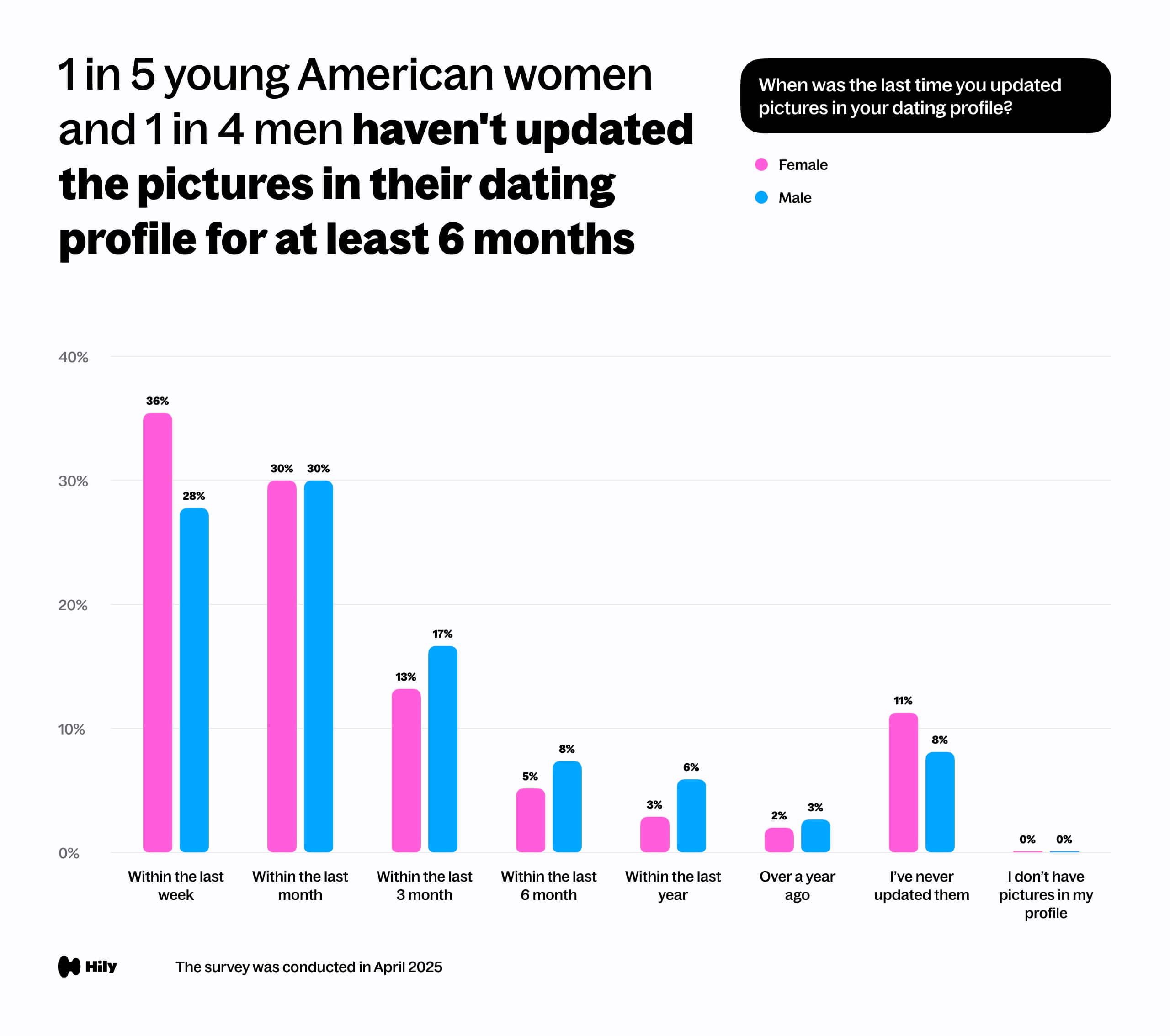 1 in 5 young American women and 1 in 4 men haven't updated the pictures in their dating_profile for at least 6 months