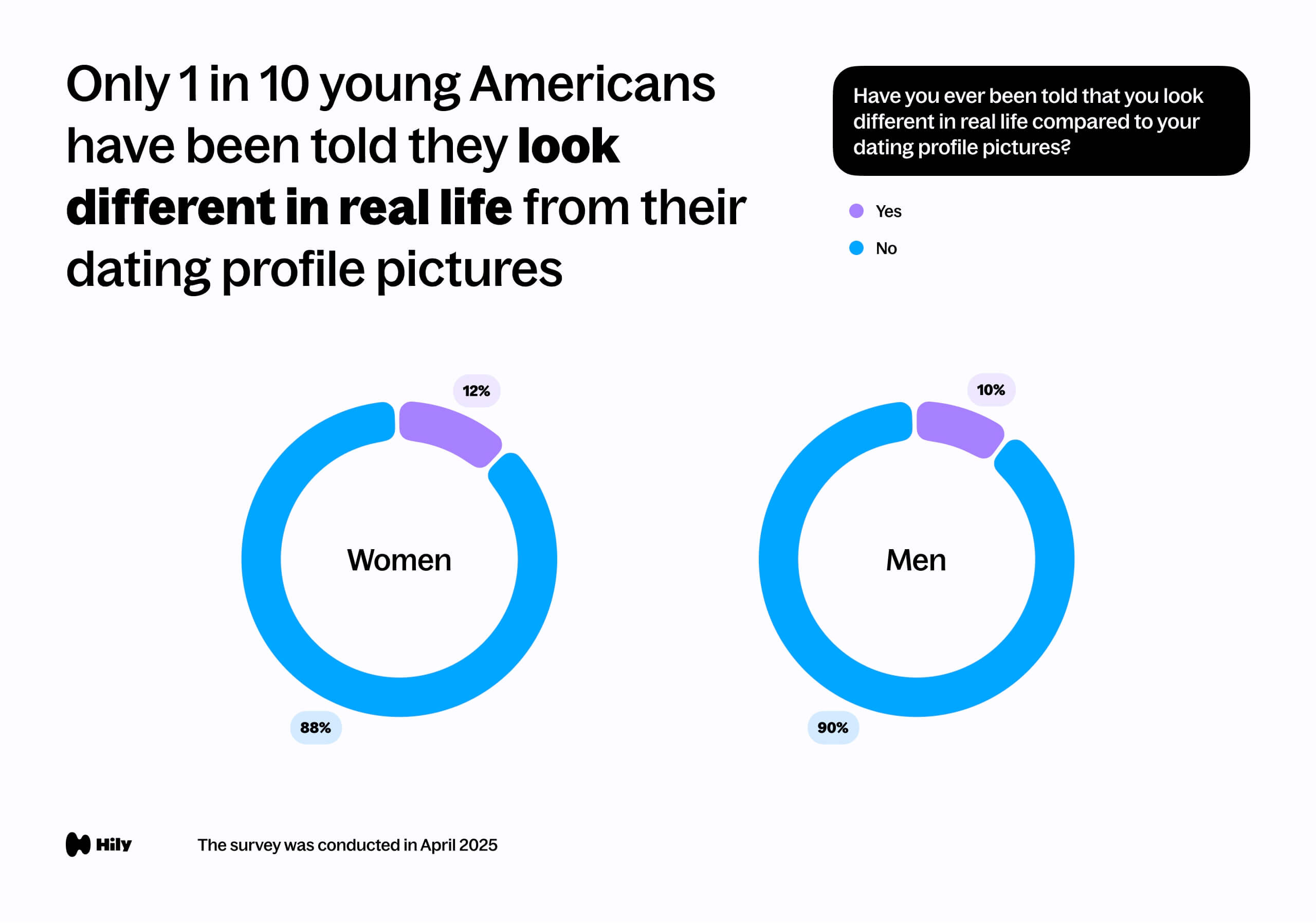 Only 1 in 10 young Americans have been told they look different in real life from their dating_profile pictures