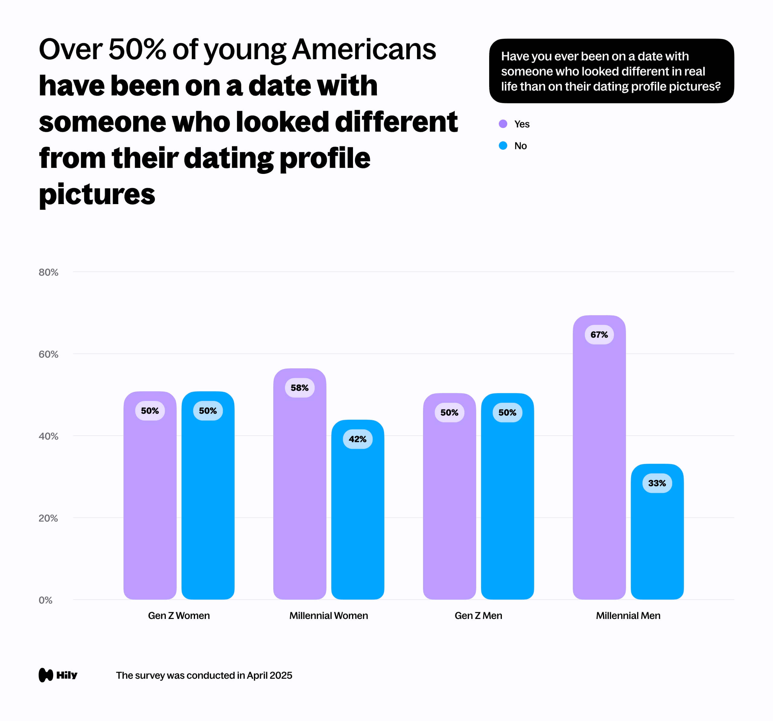Over 50% of young Americans have been on a date with someone who looked different from their dating_profile pictures