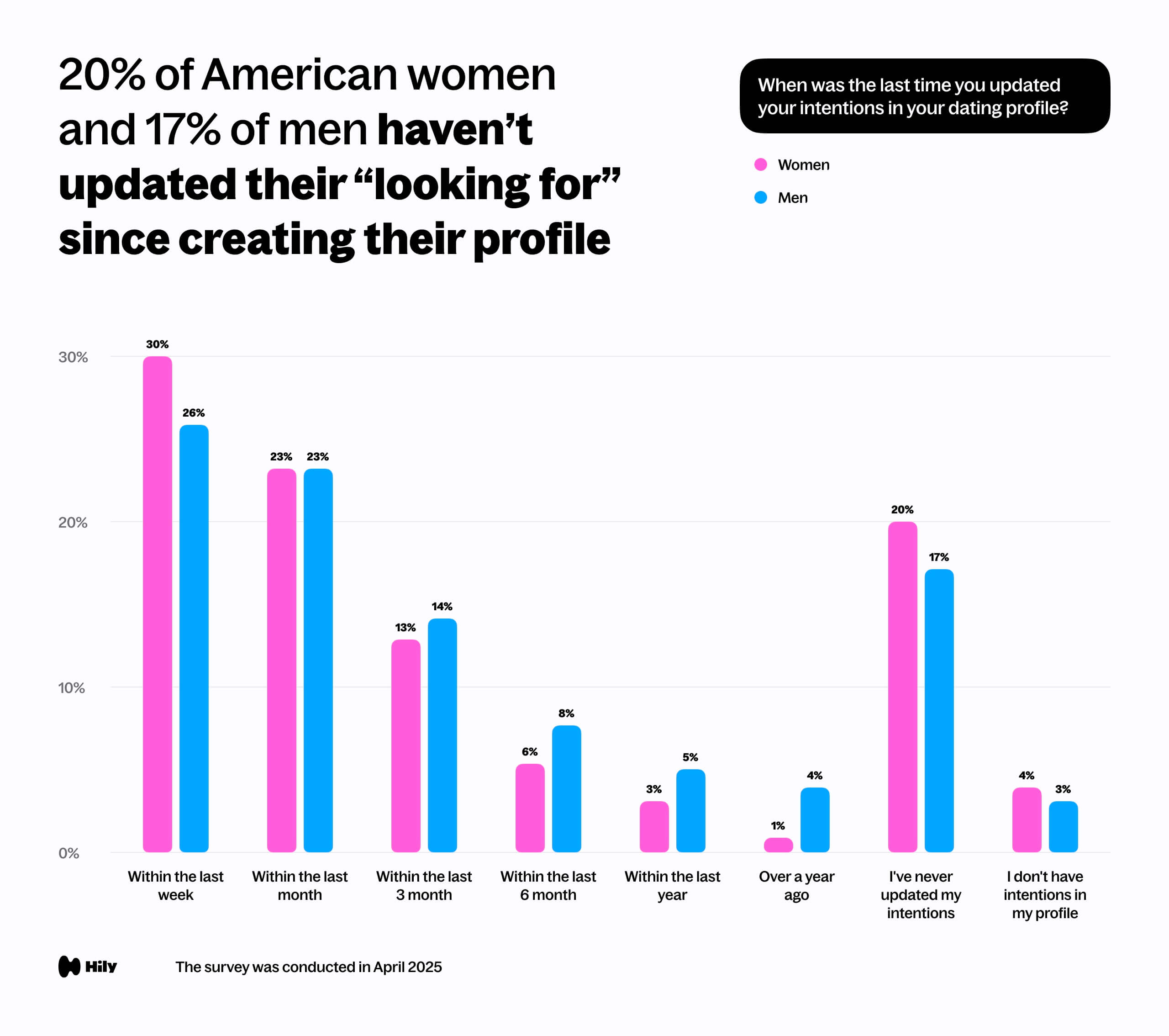 20% of American women and 17% of men haven’t updated their “looking for” since creating their profile