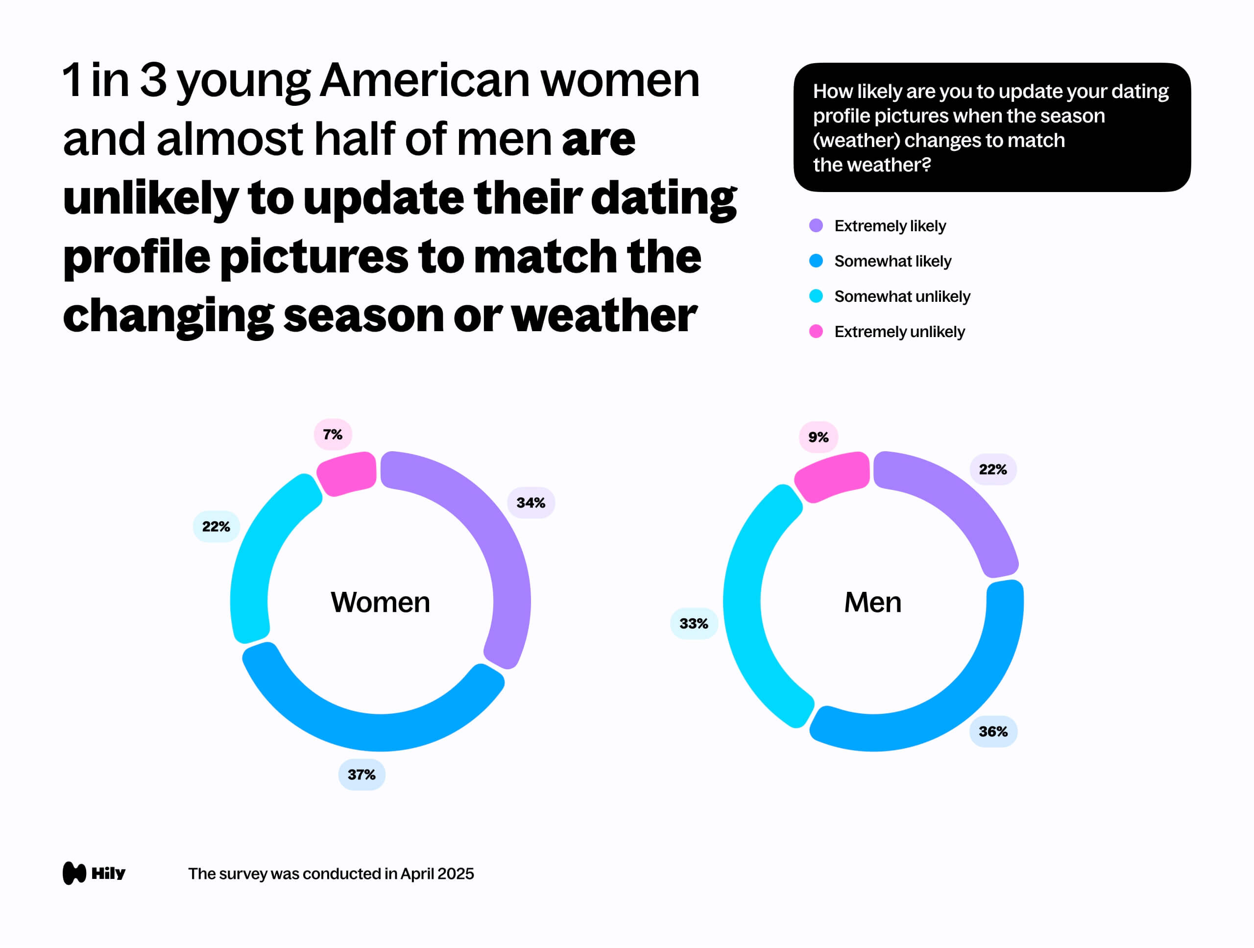 1 in 3 young American women and almost half of men are unlikely to update their dating_profile pictures to match the changing season or weather
