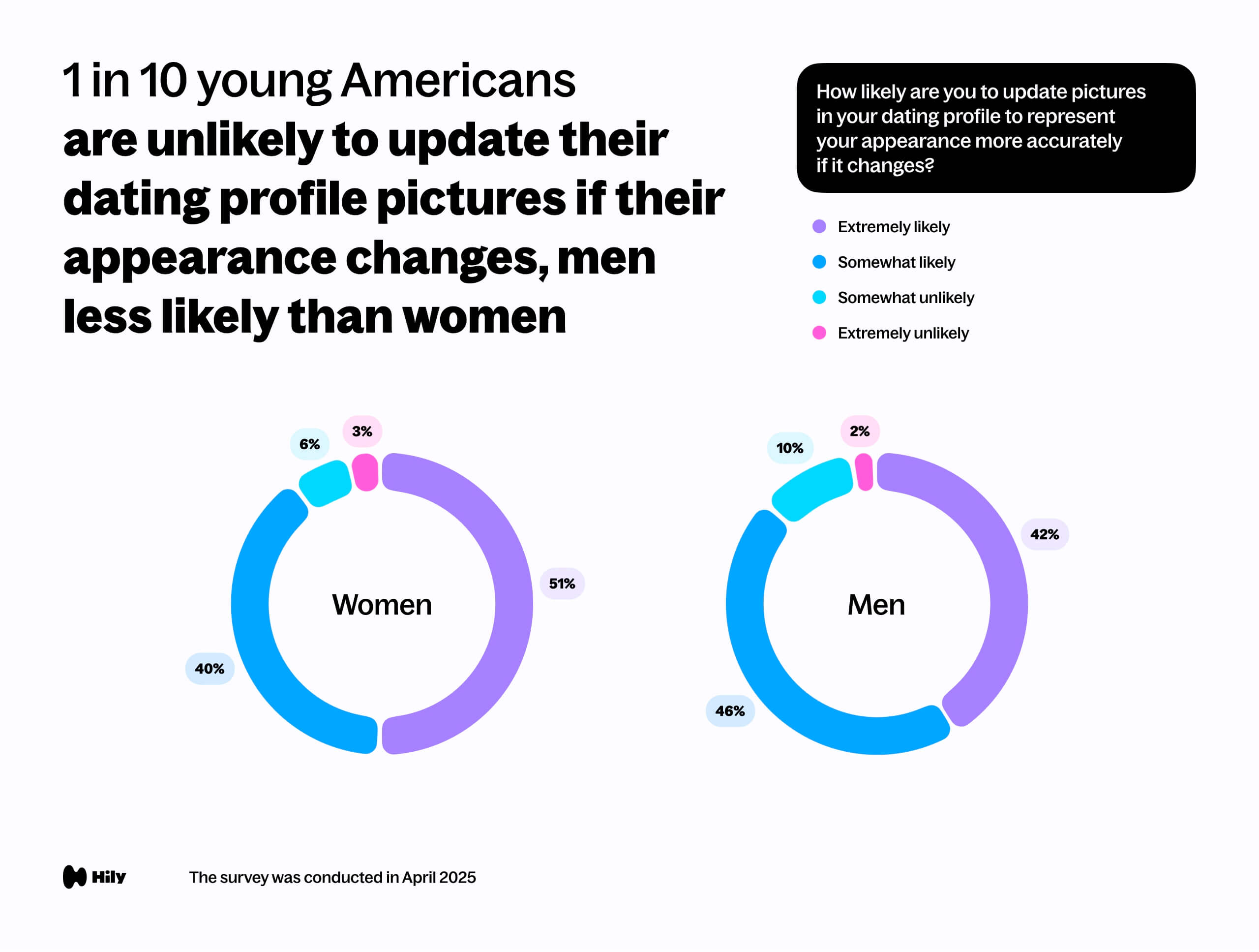 1 in 10 young Americans are unlikely to update their dating_profile pictures if their appearance changes, men less likely than women