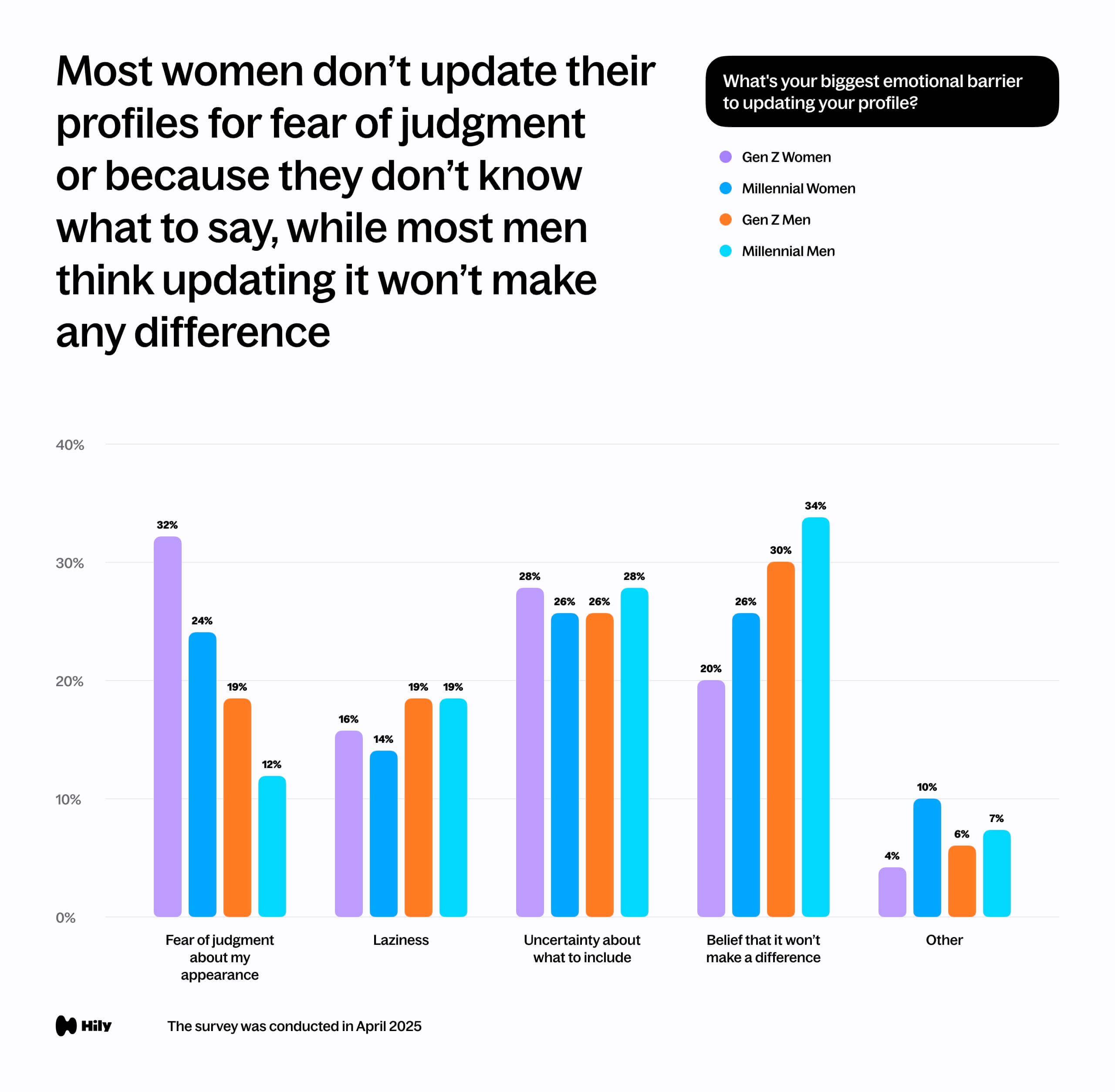 Most women don’t update their profiles for fear of judgment or because they don’t know what to say, while most men think updating it won’t make any difference
