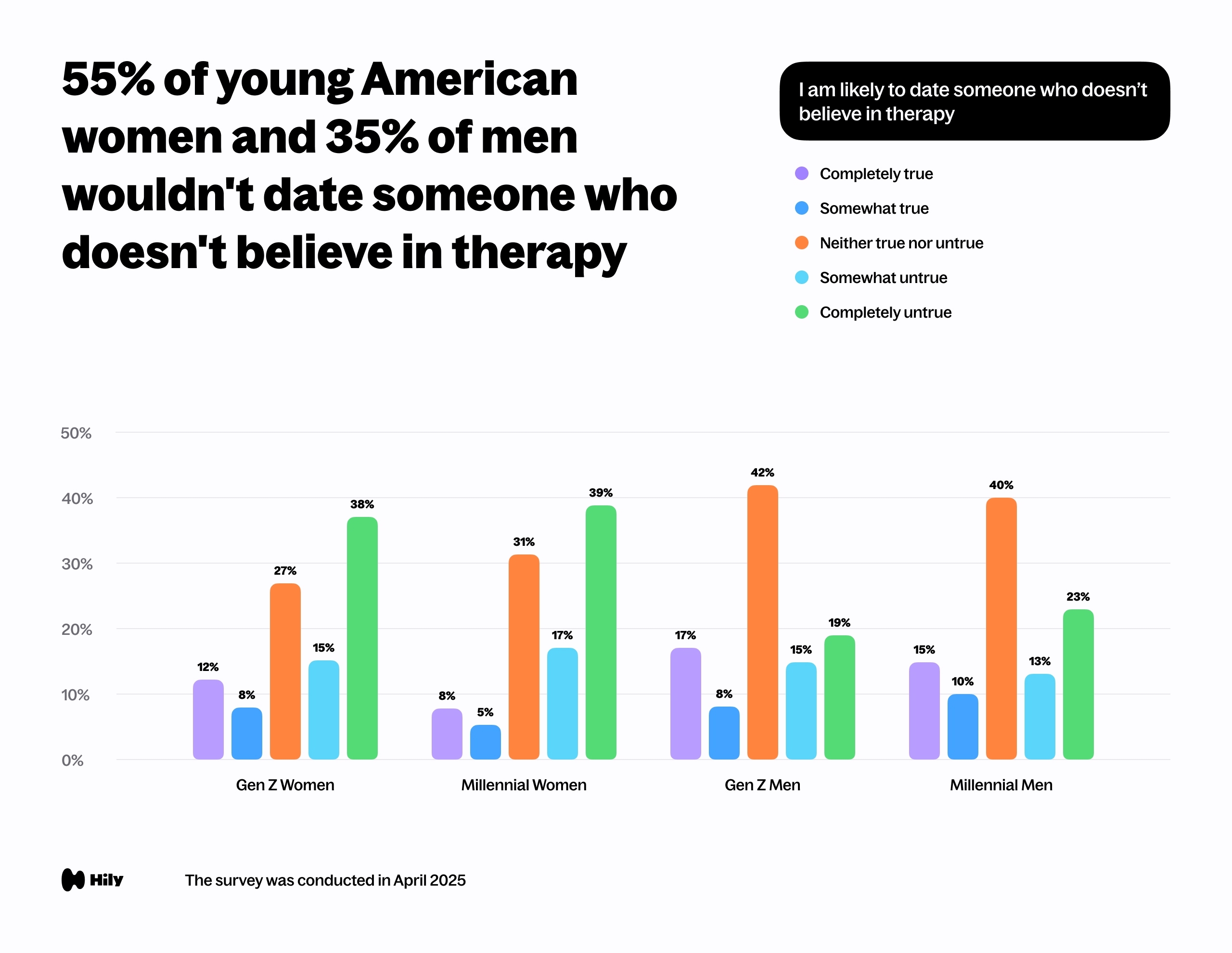 55% of young American women and 35% of men wouldn't date someone who doesn't believe in therapy