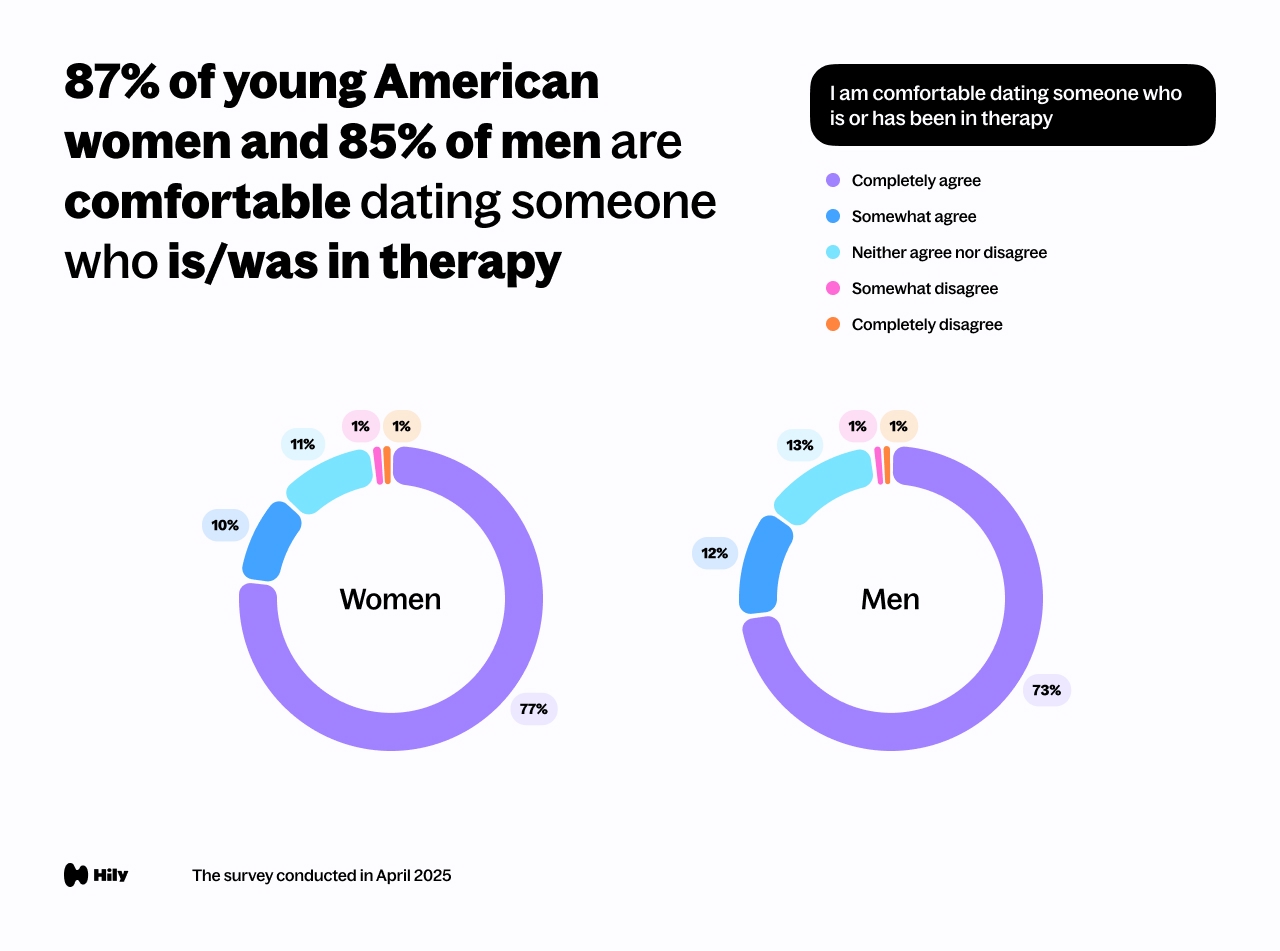 87% of young American women and 85% of men are comfortable dating someone who is/was in therapy