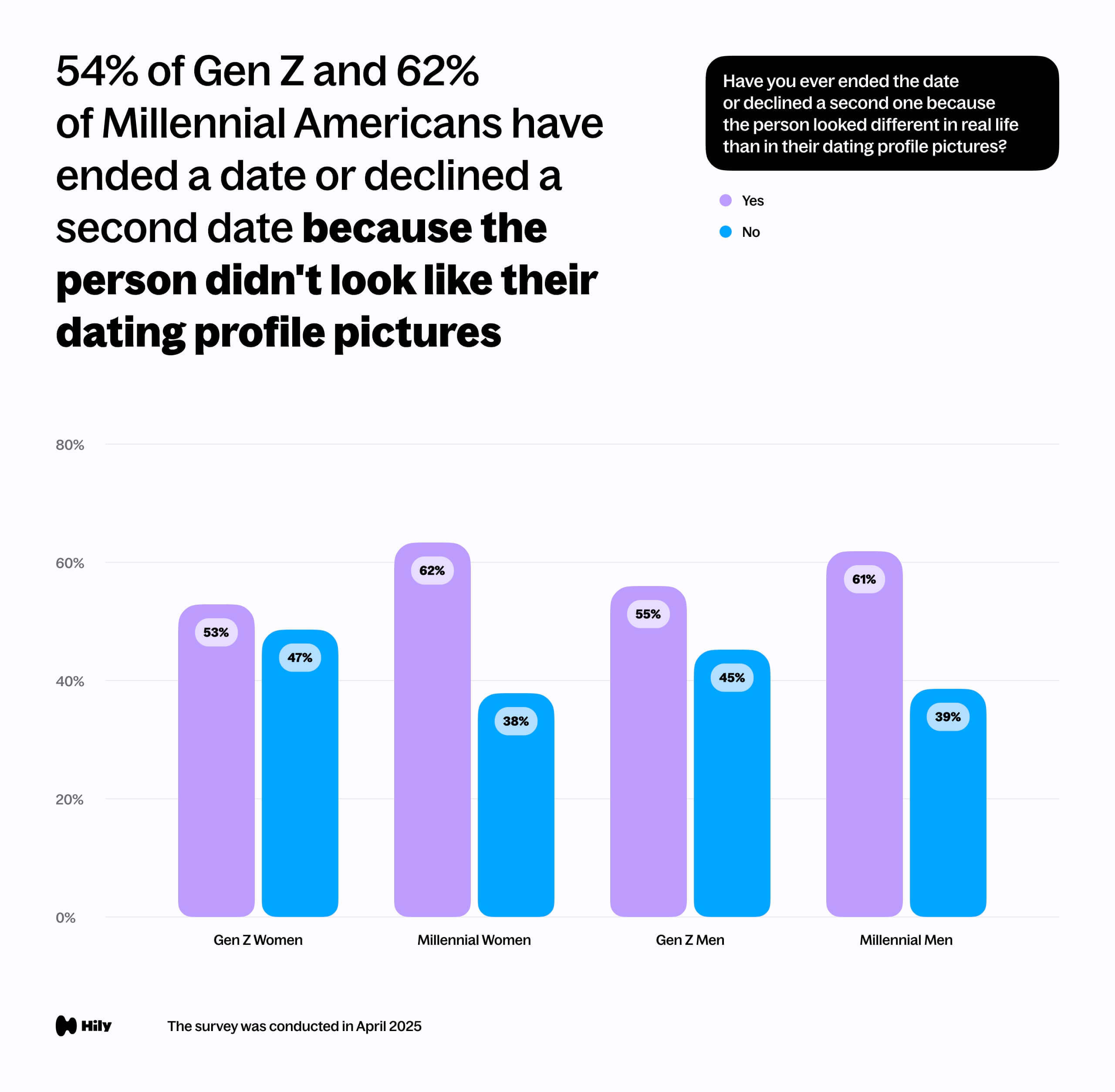 54% of Gen Z and 62% of Millennial Americans have ended a date or declined a second date because the person didn't look like their dating_profile pictures