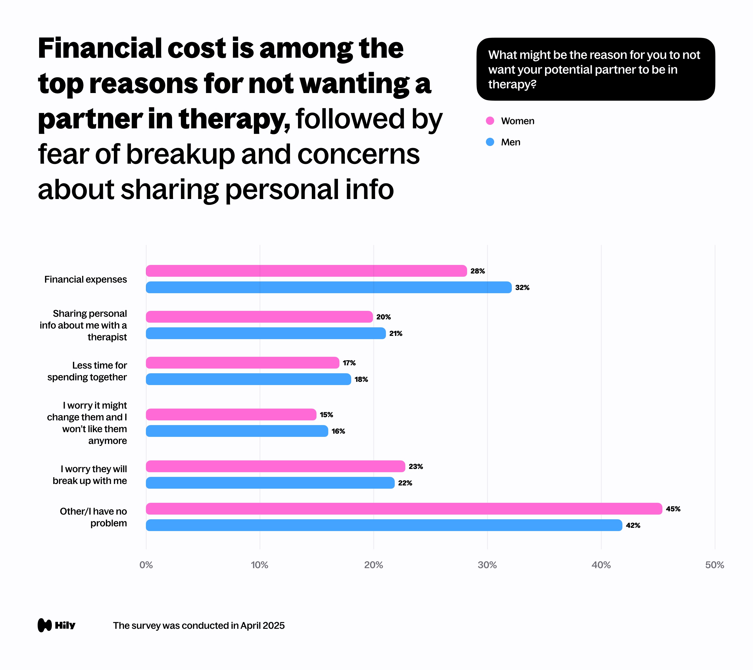 Financial cost is among the top reasons for not wanting a partner in therapy