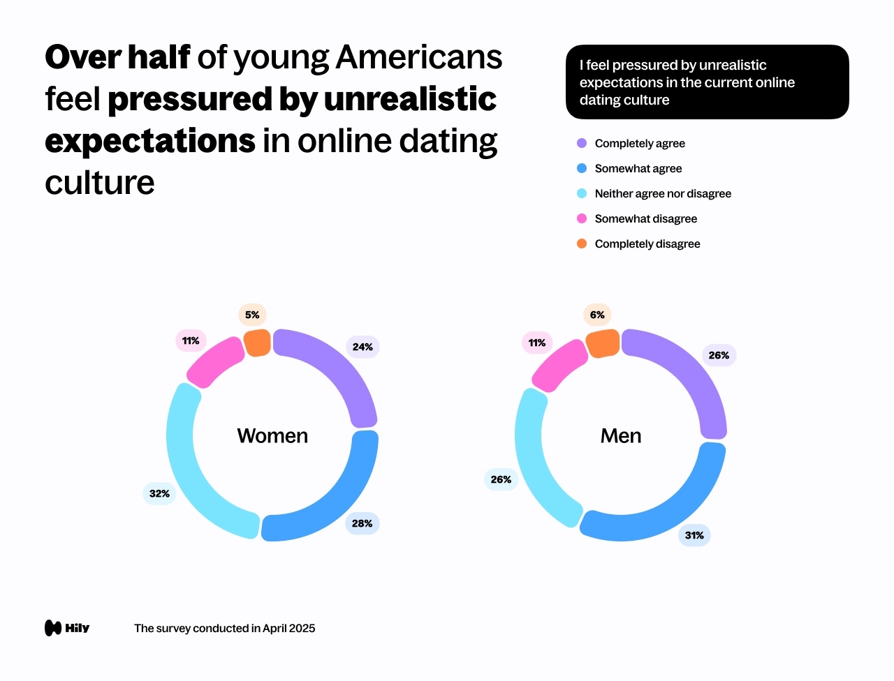 Over half of young Americans feel pressured by unrealistic expectations in online dating culture