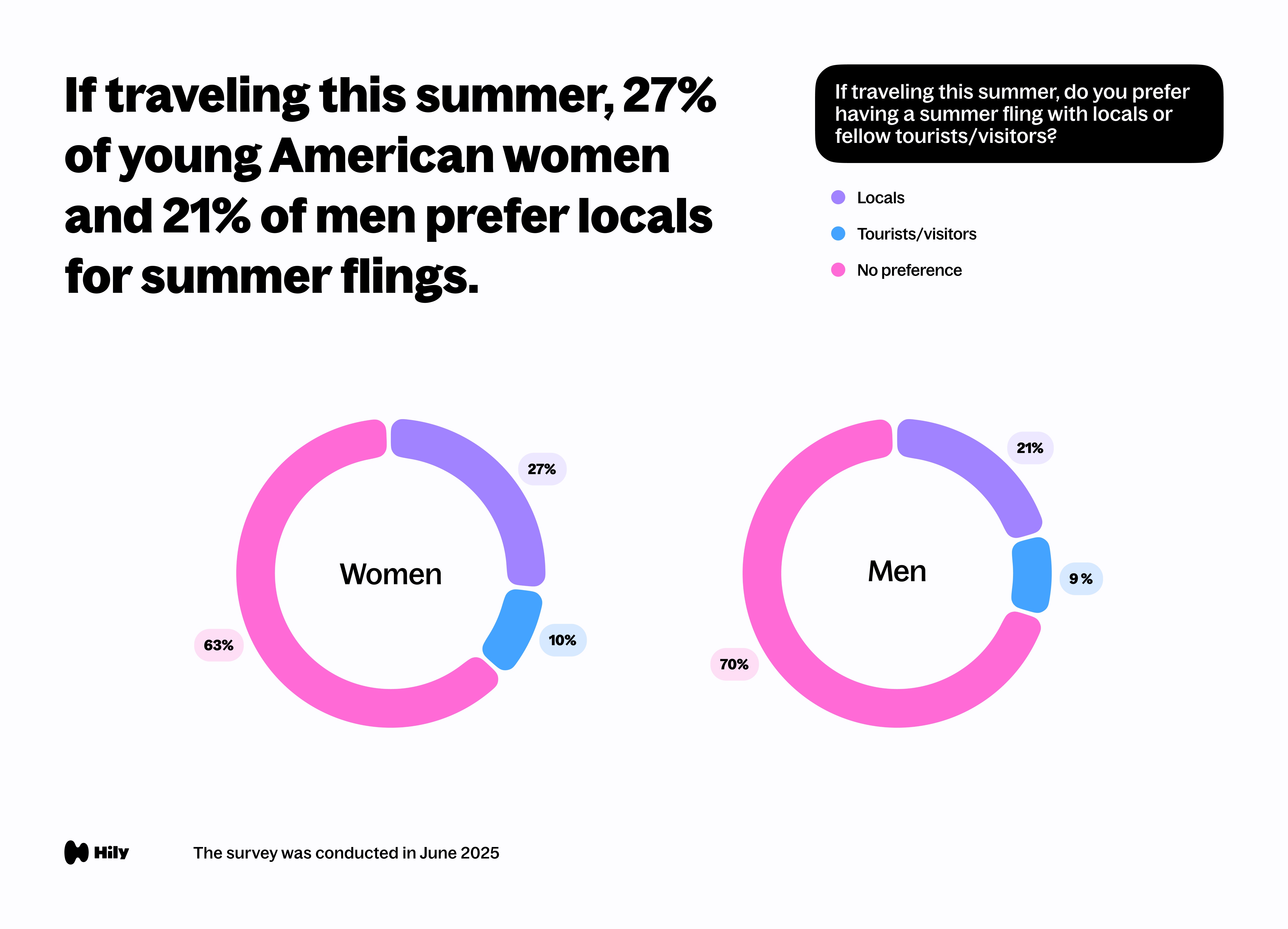 If traveling this summer, 27% of young American women and 21% of men prefer locals for summer flings