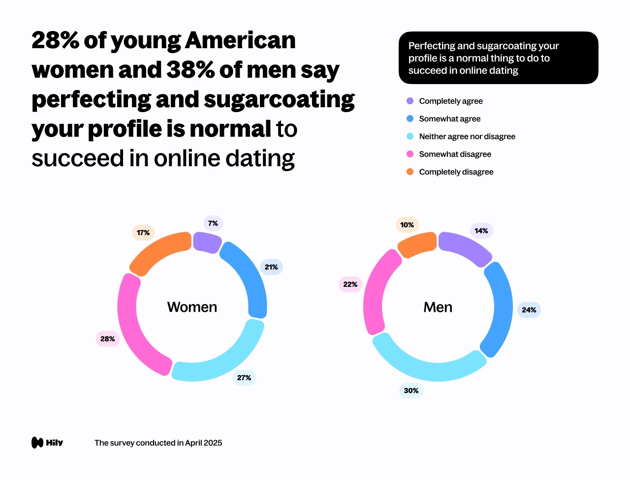 28% of young American women and 38% of men say perfecting and sugarcoating your profile is normal to succeed in online dating