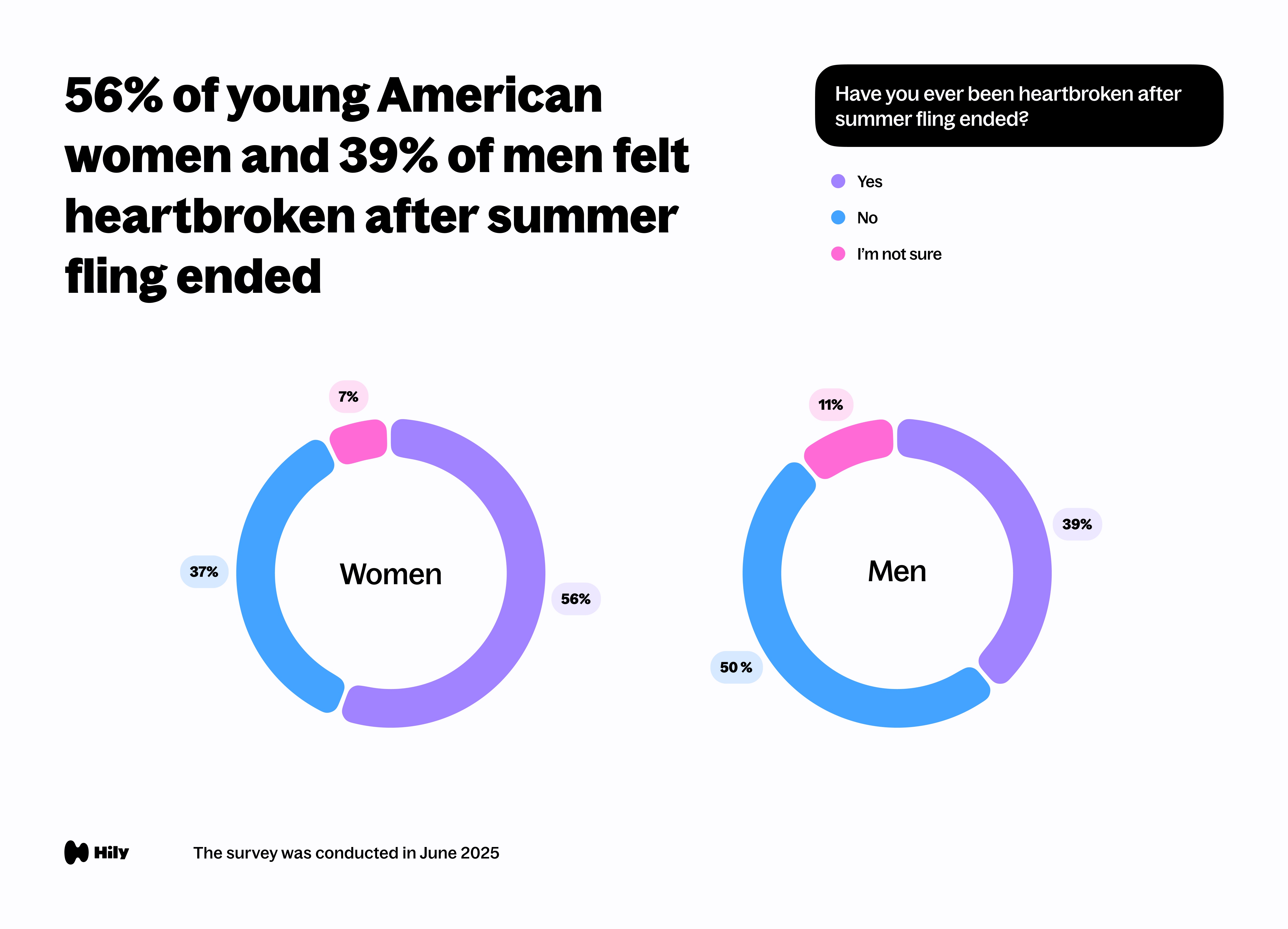 56% of Women and 39% of Men Felt Heartbroken After a Summer Fling Ended
