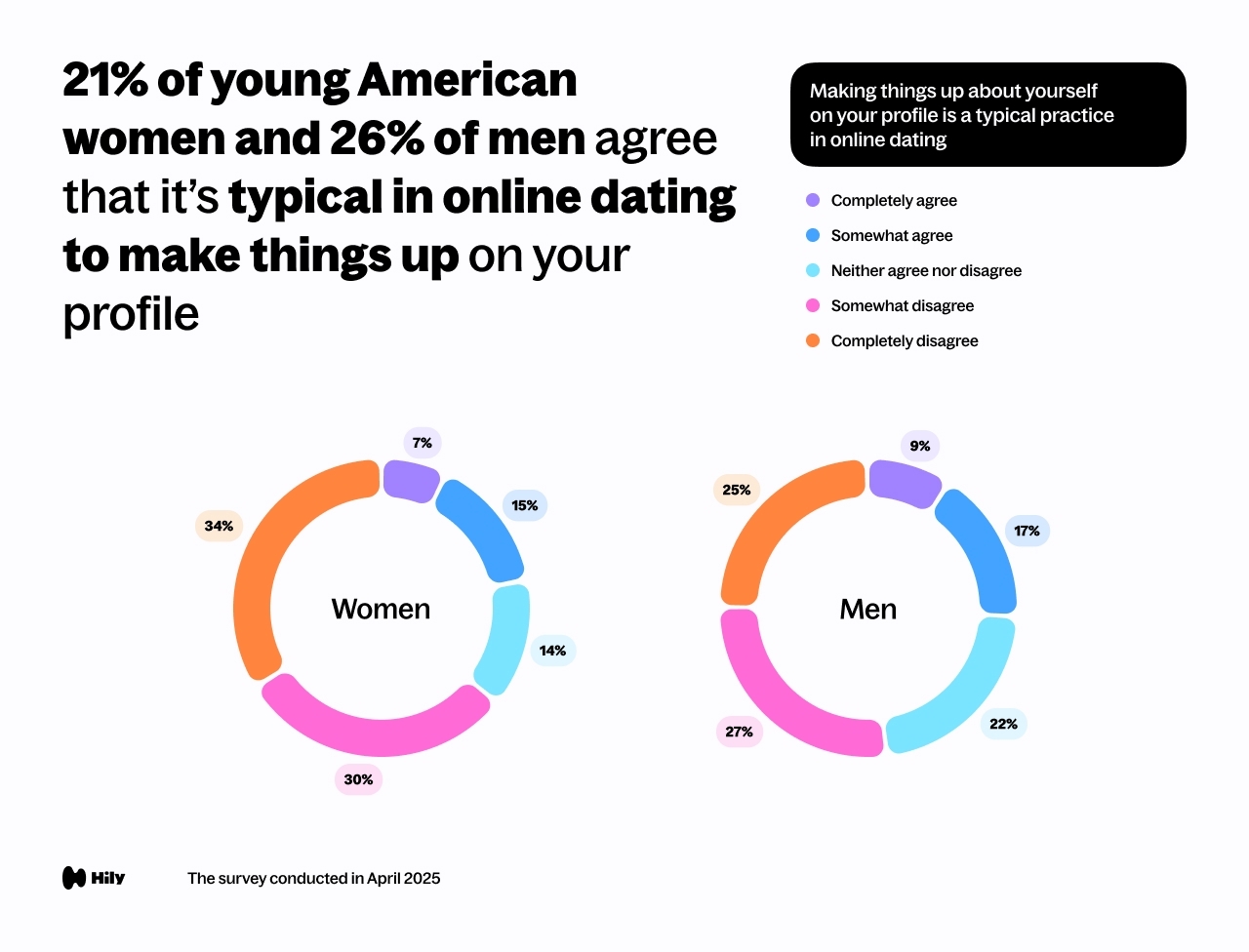 21% of young American women and 26% of men agree that it’s typical in online dating to make things up on your profile