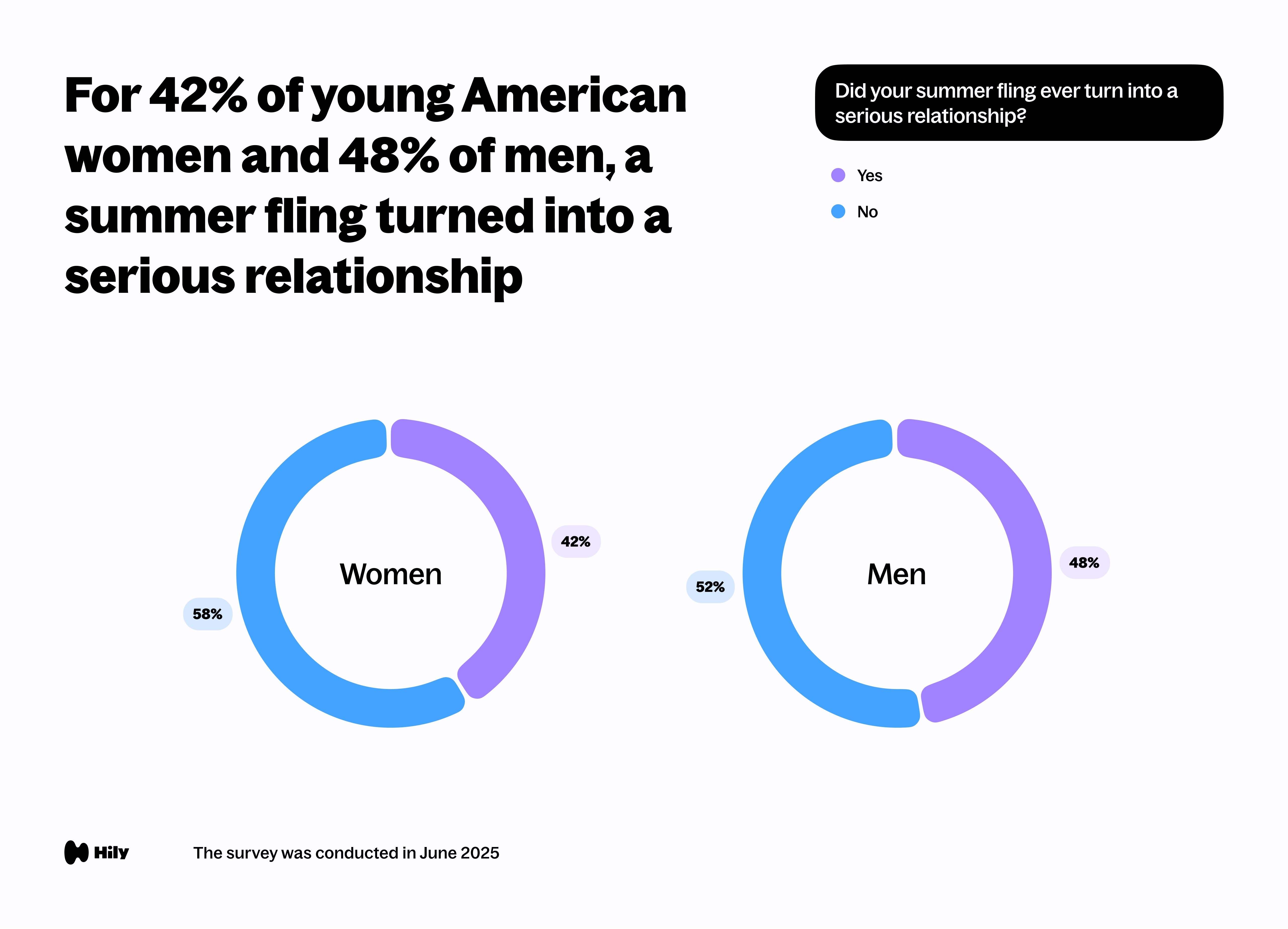 For 42% of young American women and 48% of men, a summer fling turned into a serious relationship