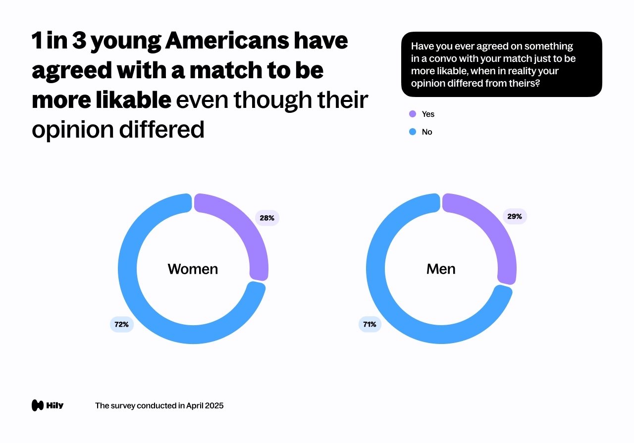 1 in 3 young Americans have agreed with a match to be more likable, even though their opinion differed
