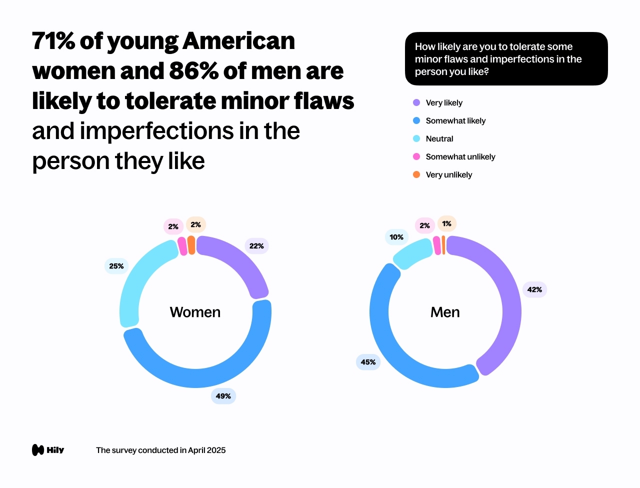 71% of young American women and 86% of men are likely to tolerate minor flaws and imperfections in the person they like
