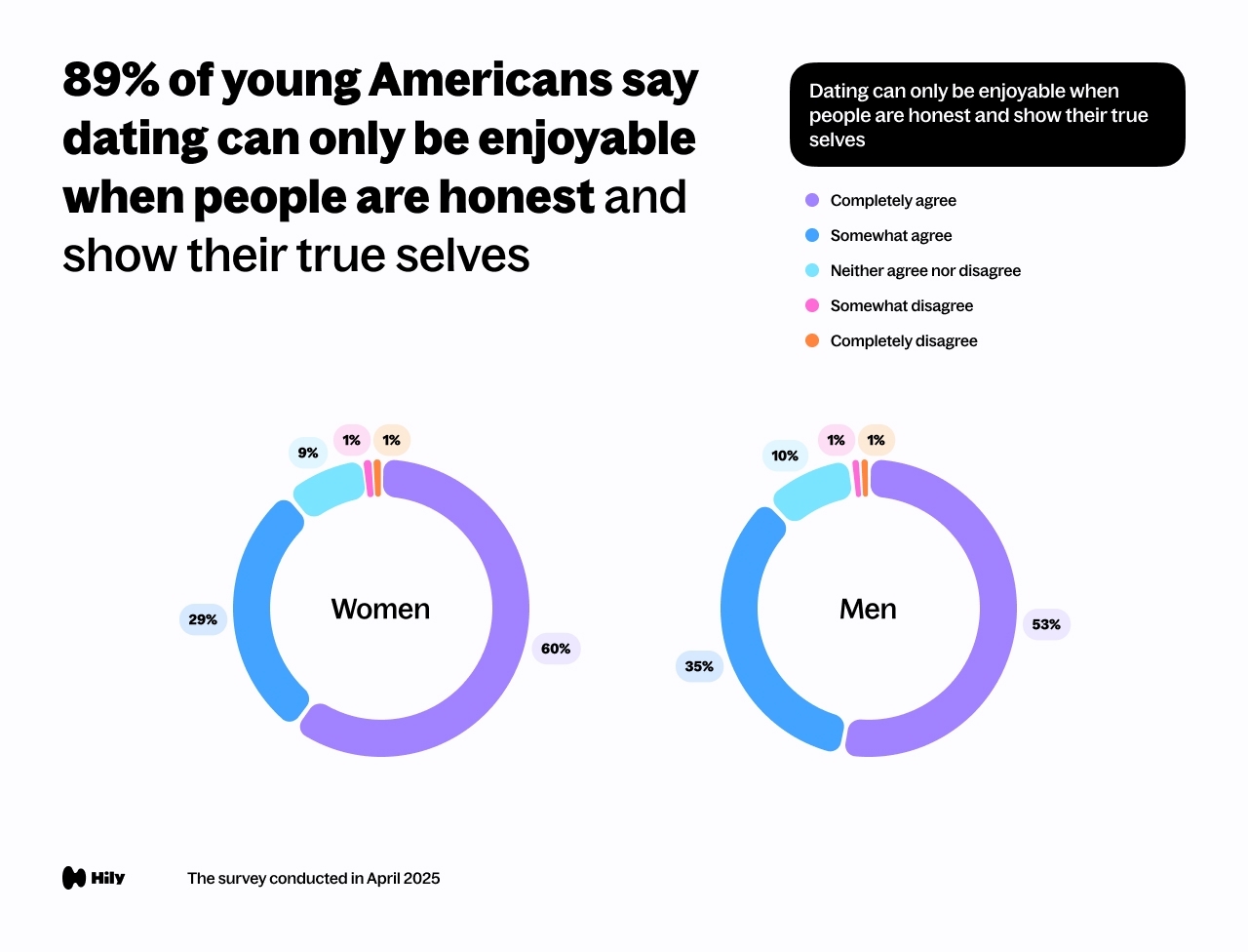 89% of young Americans say dating can only be enjoyable when people are honest and show their true selves