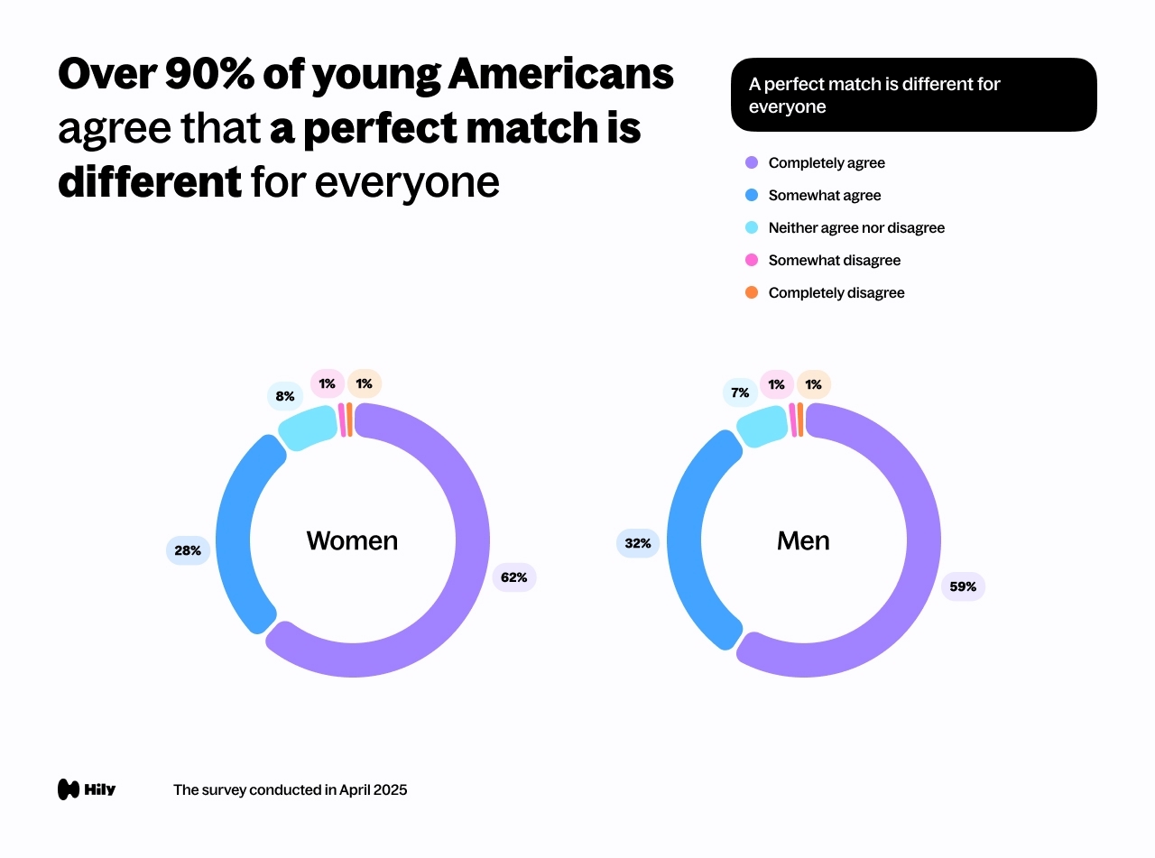 Over 90% of young Americans agree that a perfect match is different for everyone