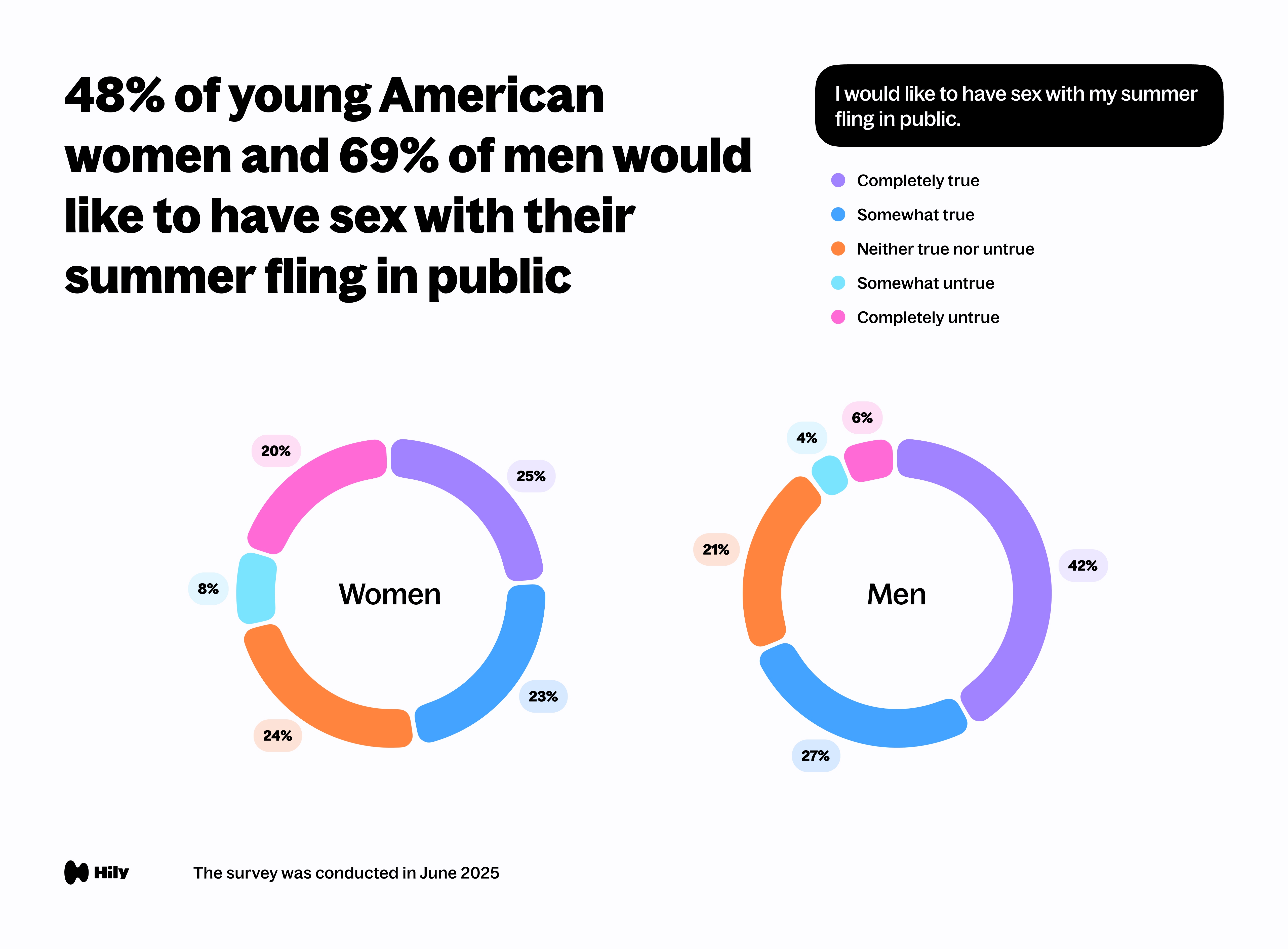48% of young American women and 69% of men would like to have sex with their summer fling in public