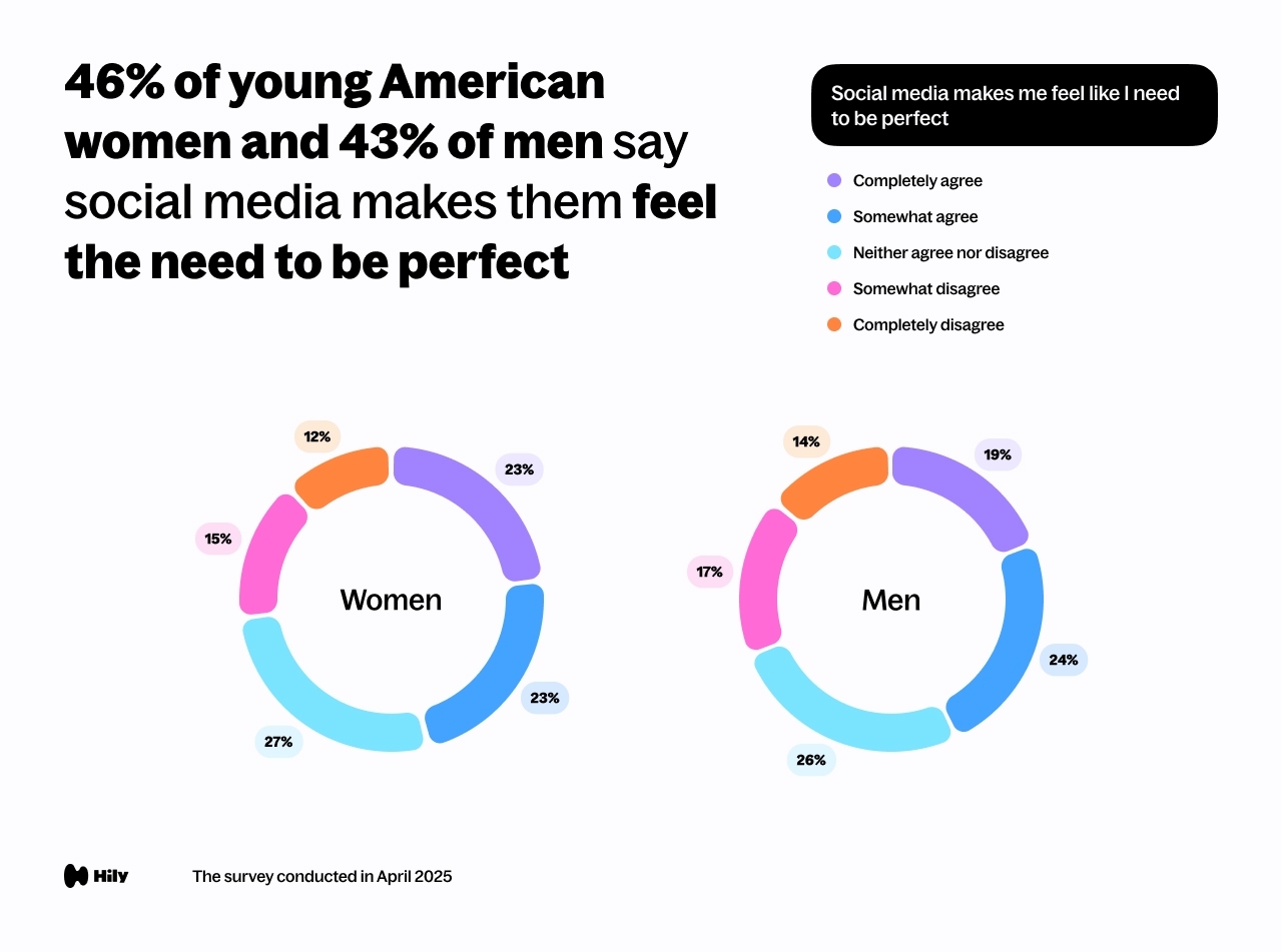 46% of young American women and 43% of men say social media makes them feel the need to be perfect