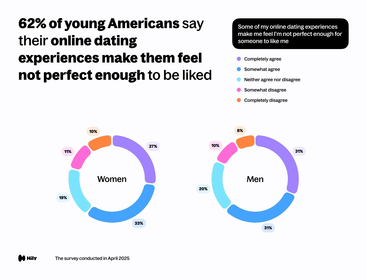 62% of young Americans say their online dating experiences make them feel not perfect enough to be liked