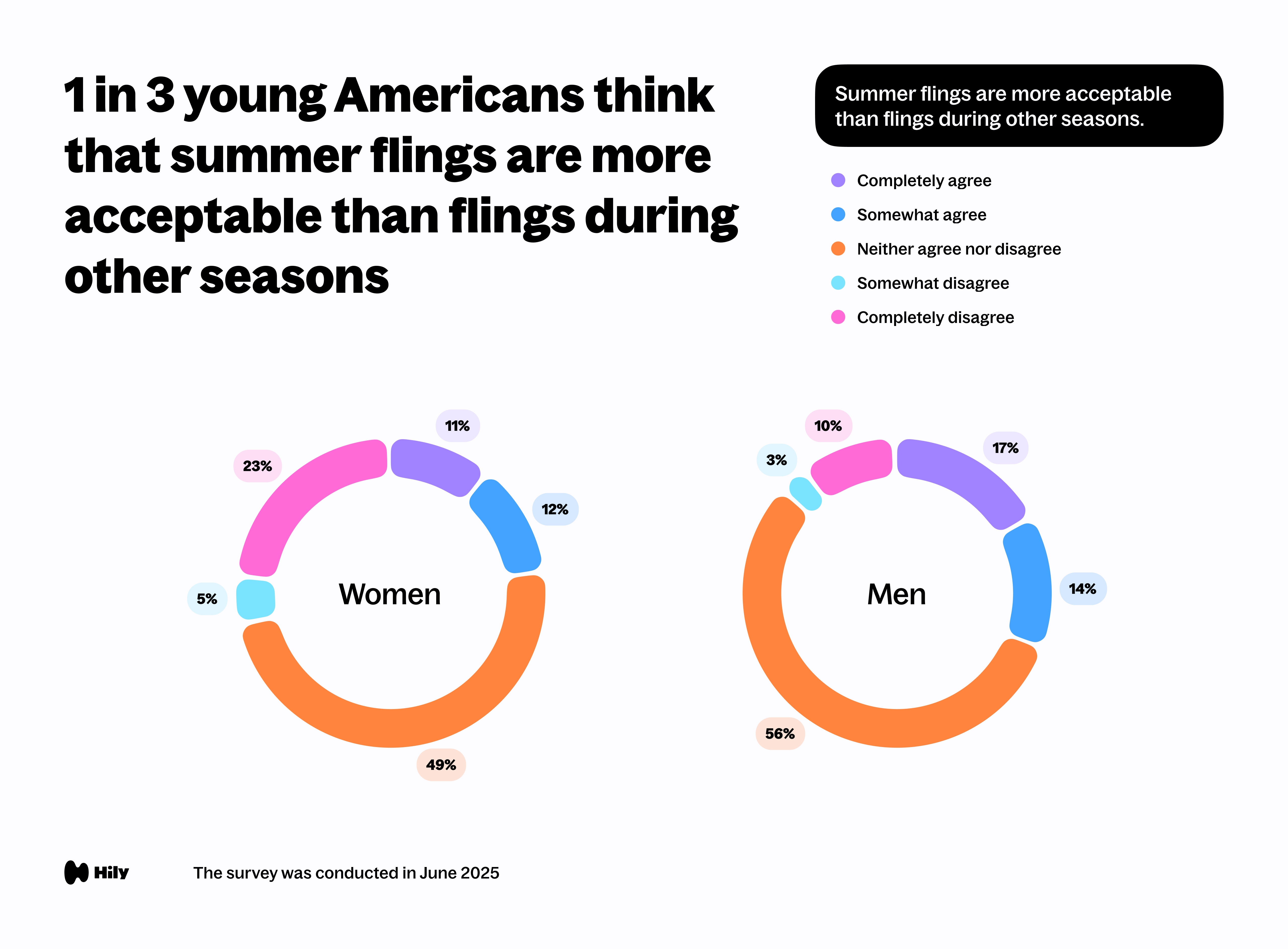 1 in 3 young Americans think that summer flings are more acceptable than flings during other seasons