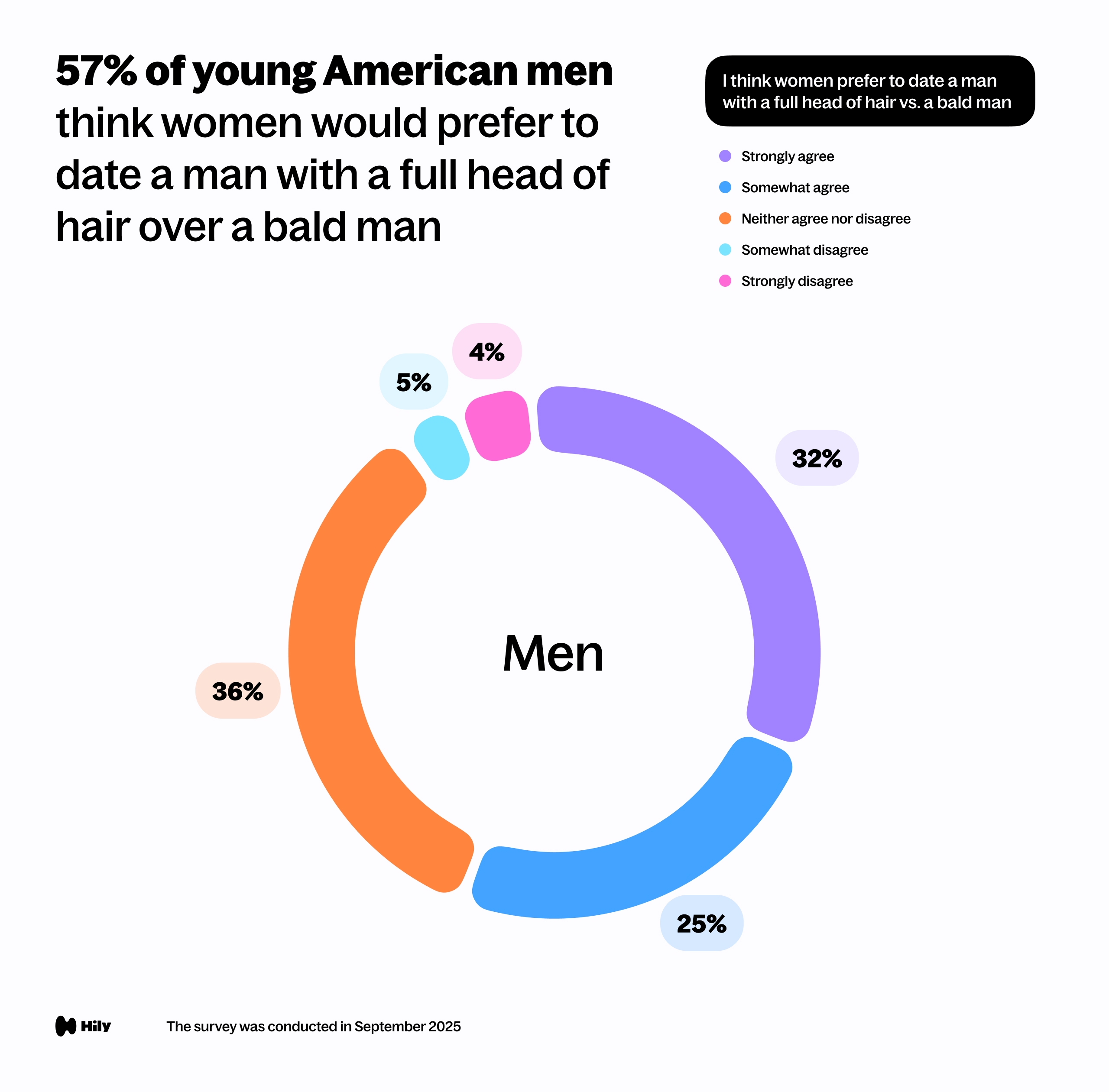 I think women prefer to date a man with a full head of hair vs. a bald man.