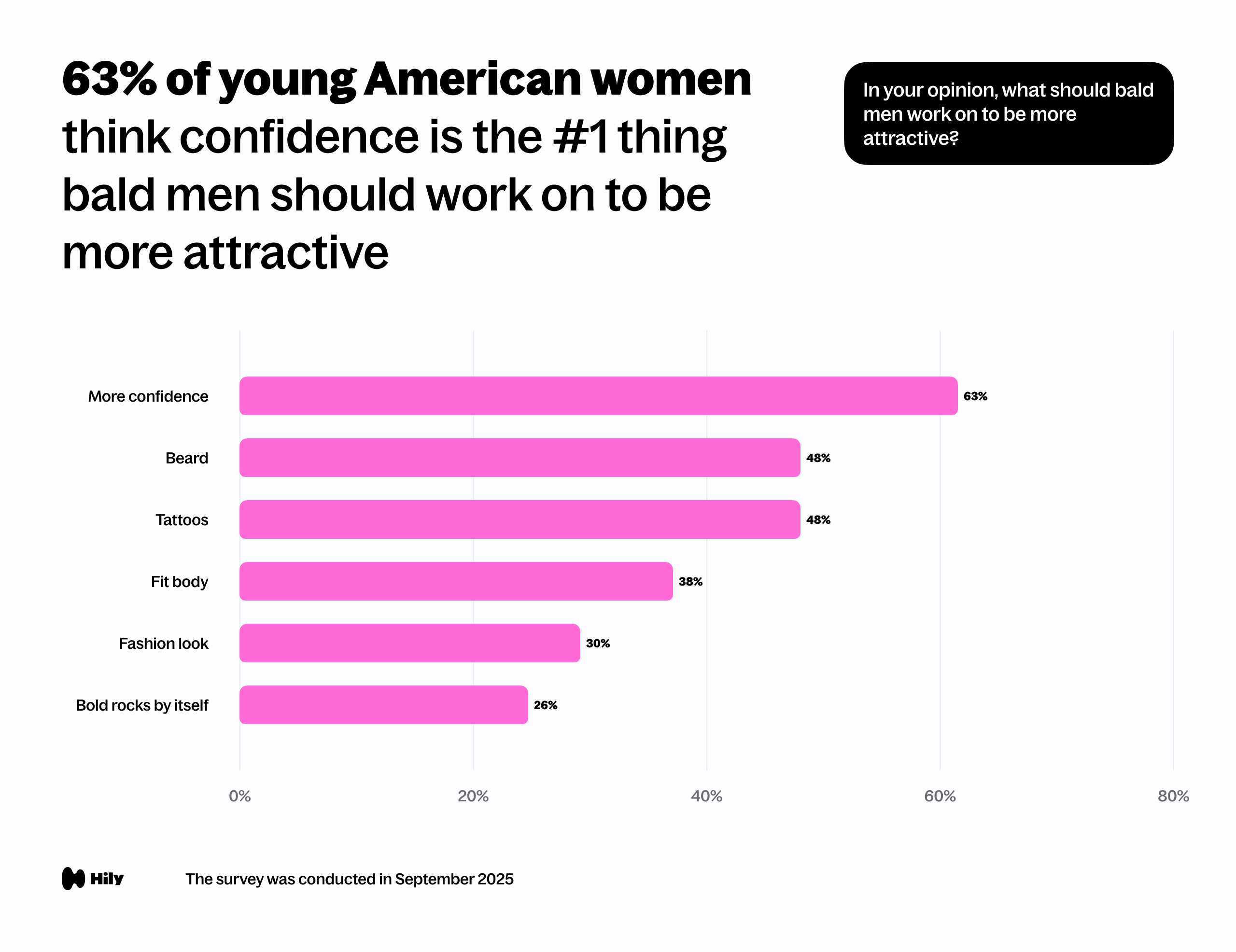 In your opinion, what should bald men work on to be more attractive?