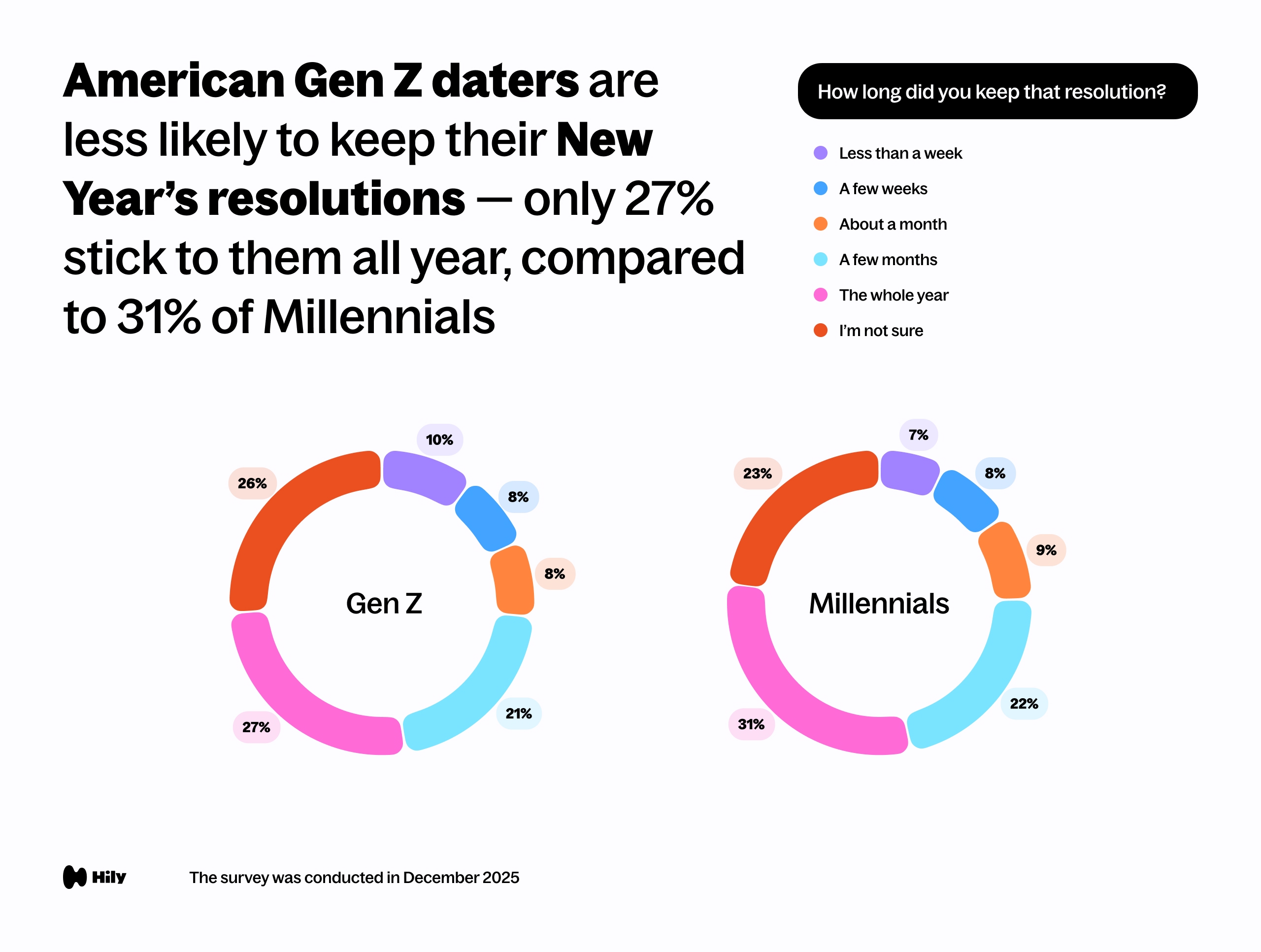 How long did you keep that resolution?