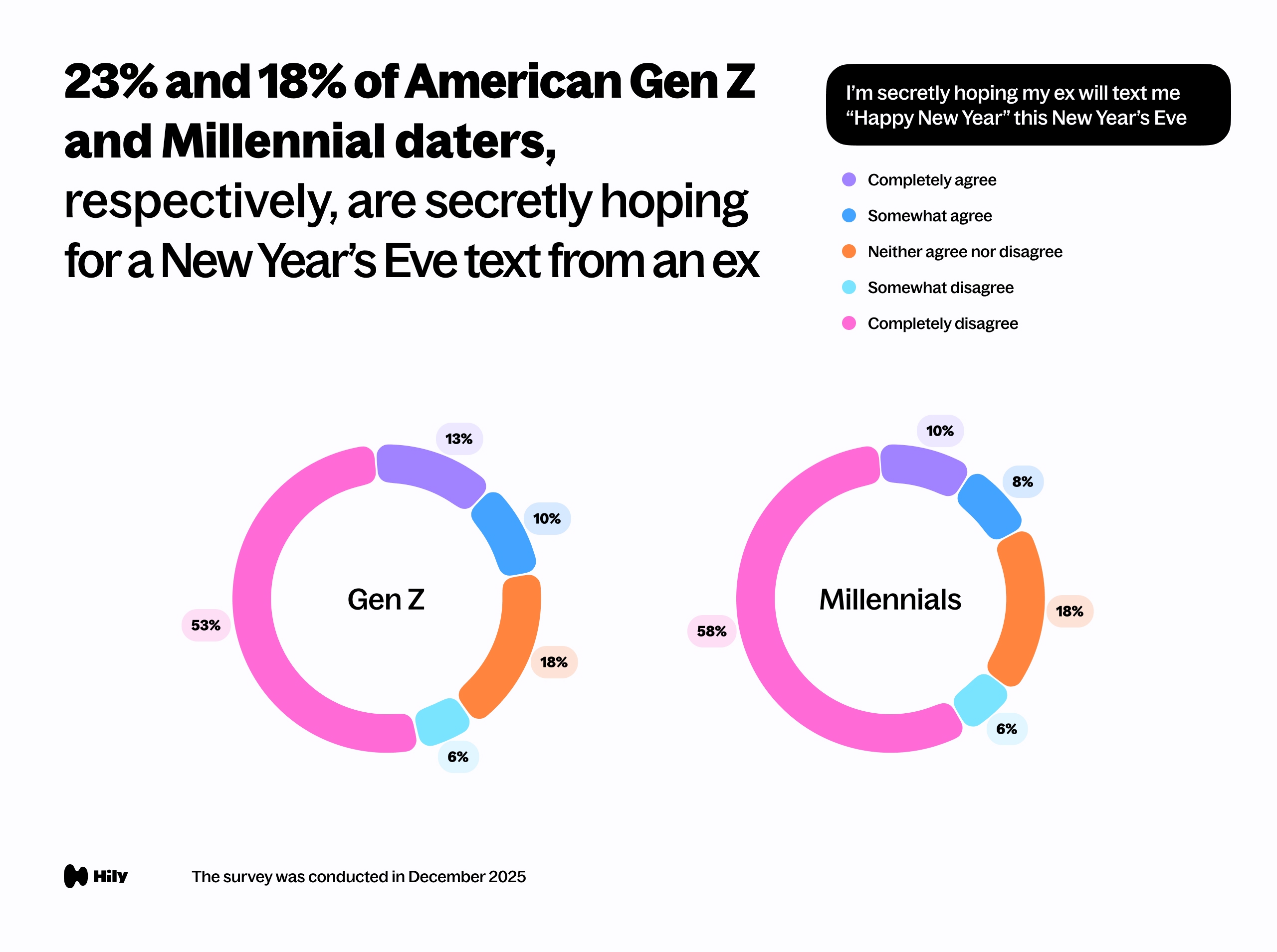 I’m secretly hoping my ex will text me “Happy New Year.”
